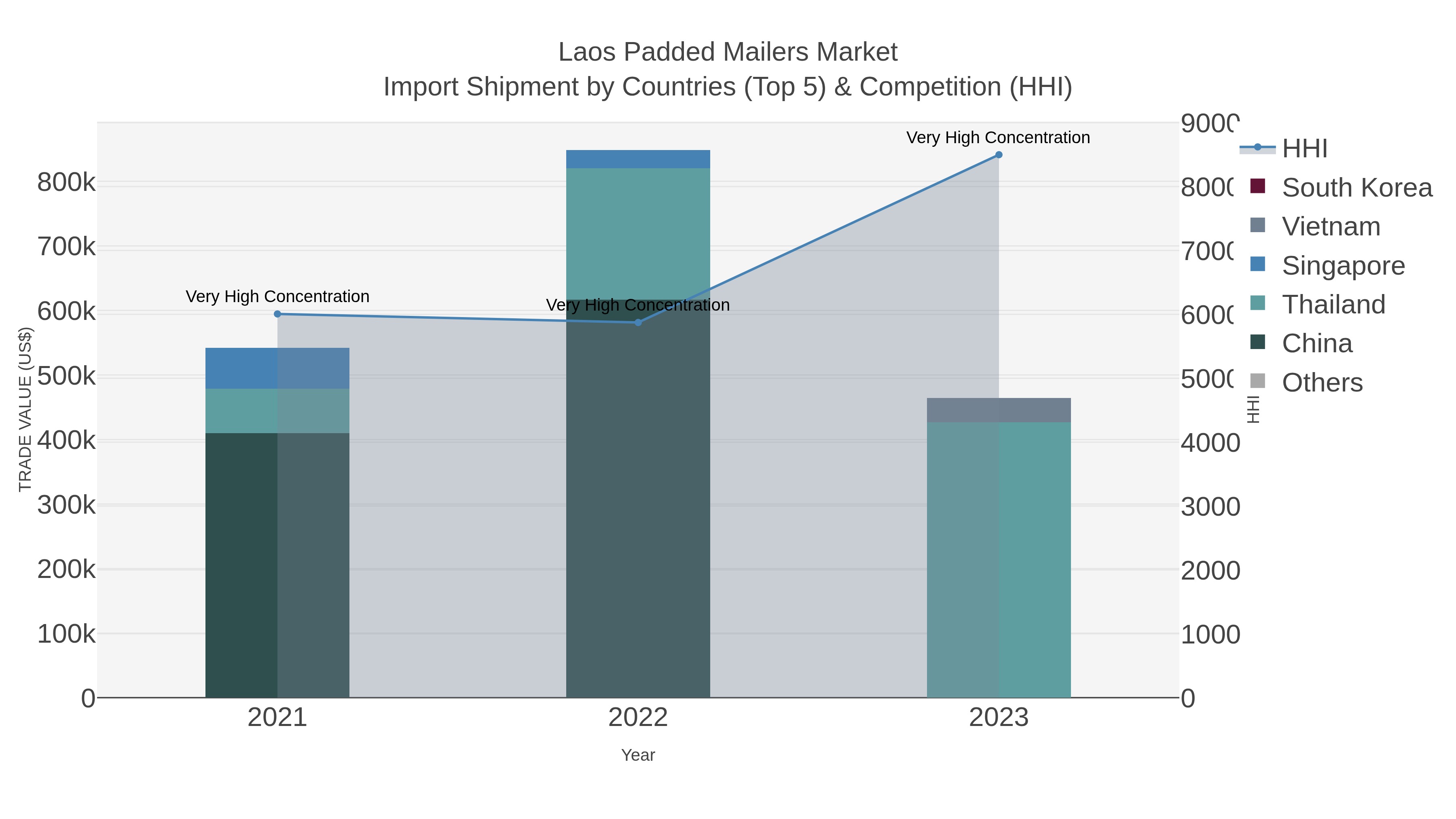 Laos Padded Mailers Market Import Shipment by Countries (Top 5) & Competition (HHI)
