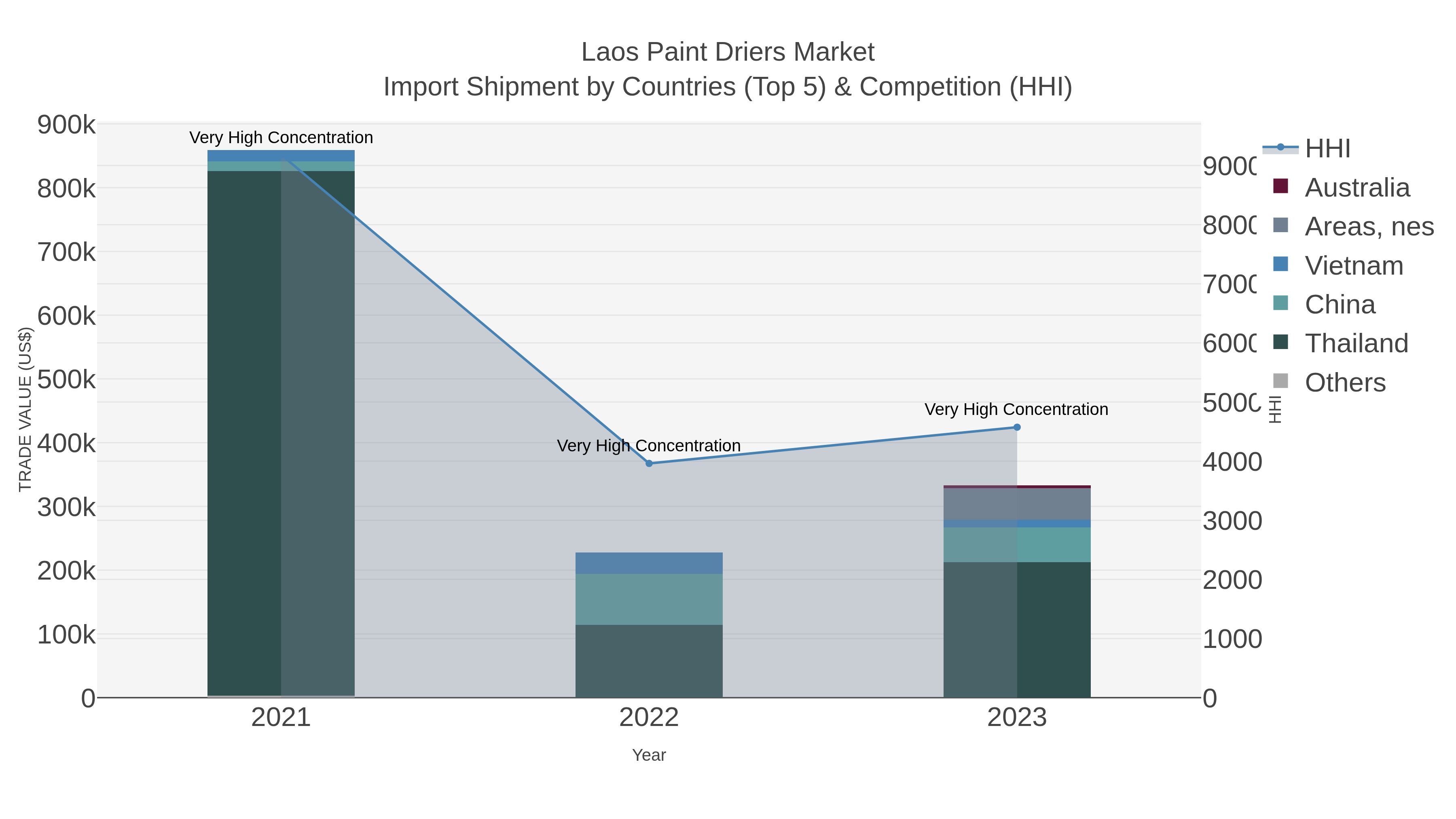 Laos Paint Driers Market Import Shipment by Countries (Top 5) & Competition (HHI)