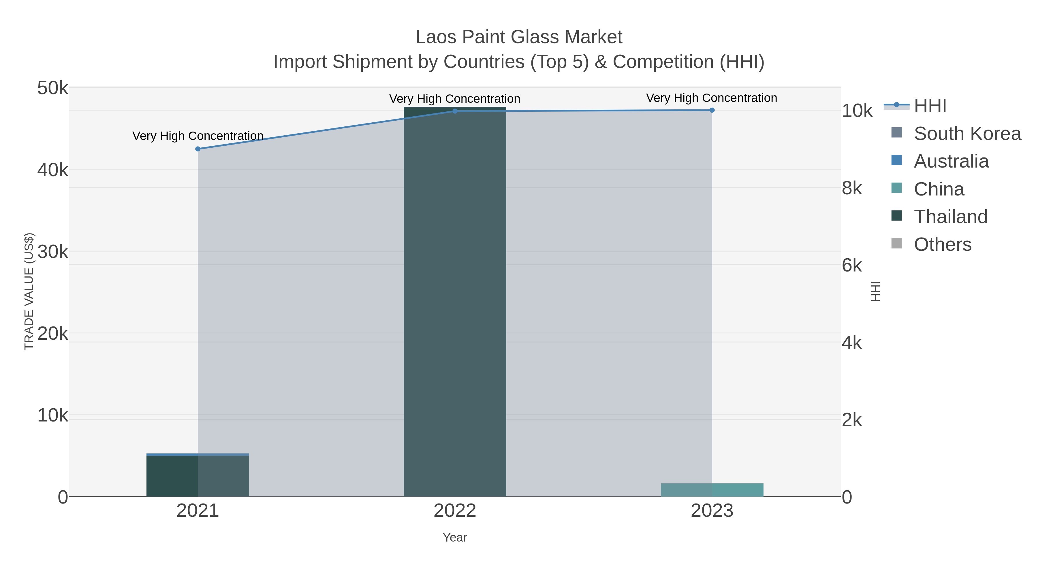 Laos Paint Glass Market Import Shipment by Countries (Top 5) & Competition (HHI)