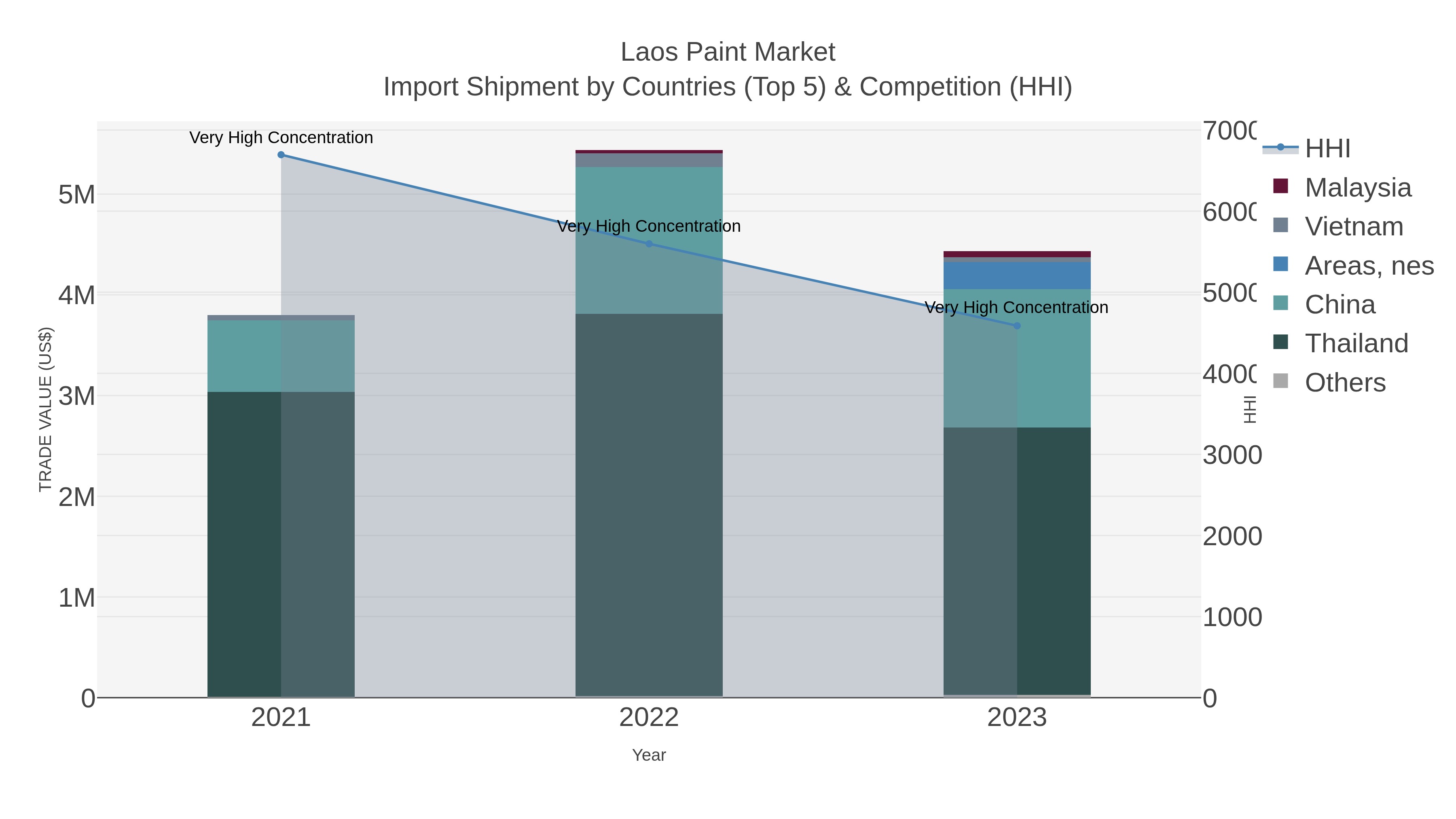 Laos Paint Market Import Shipment by Countries (Top 5) & Competition (HHI)