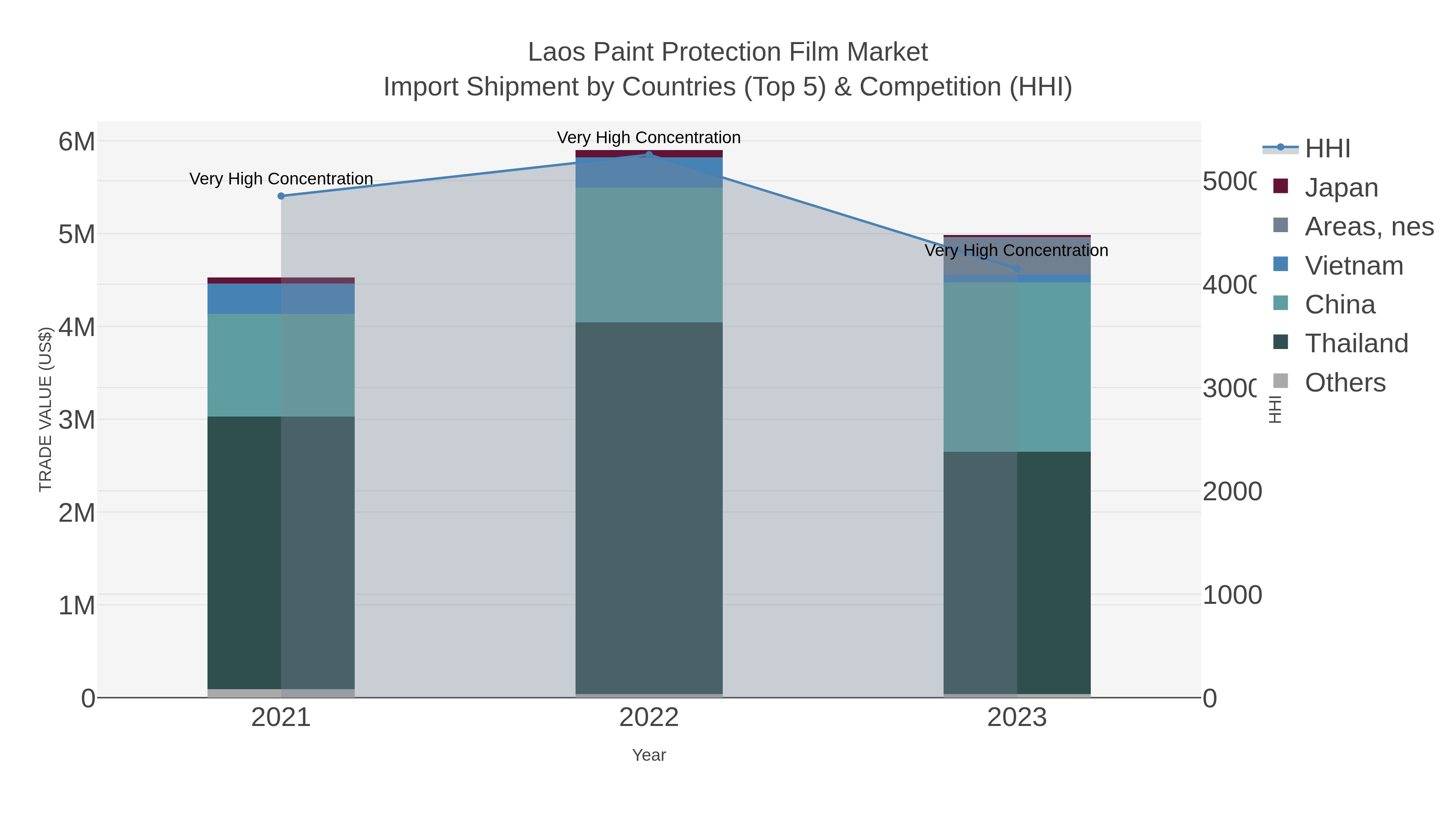 Laos Paint Protection Film Market Import Shipment by Countries (Top 5) & Competition (HHI)