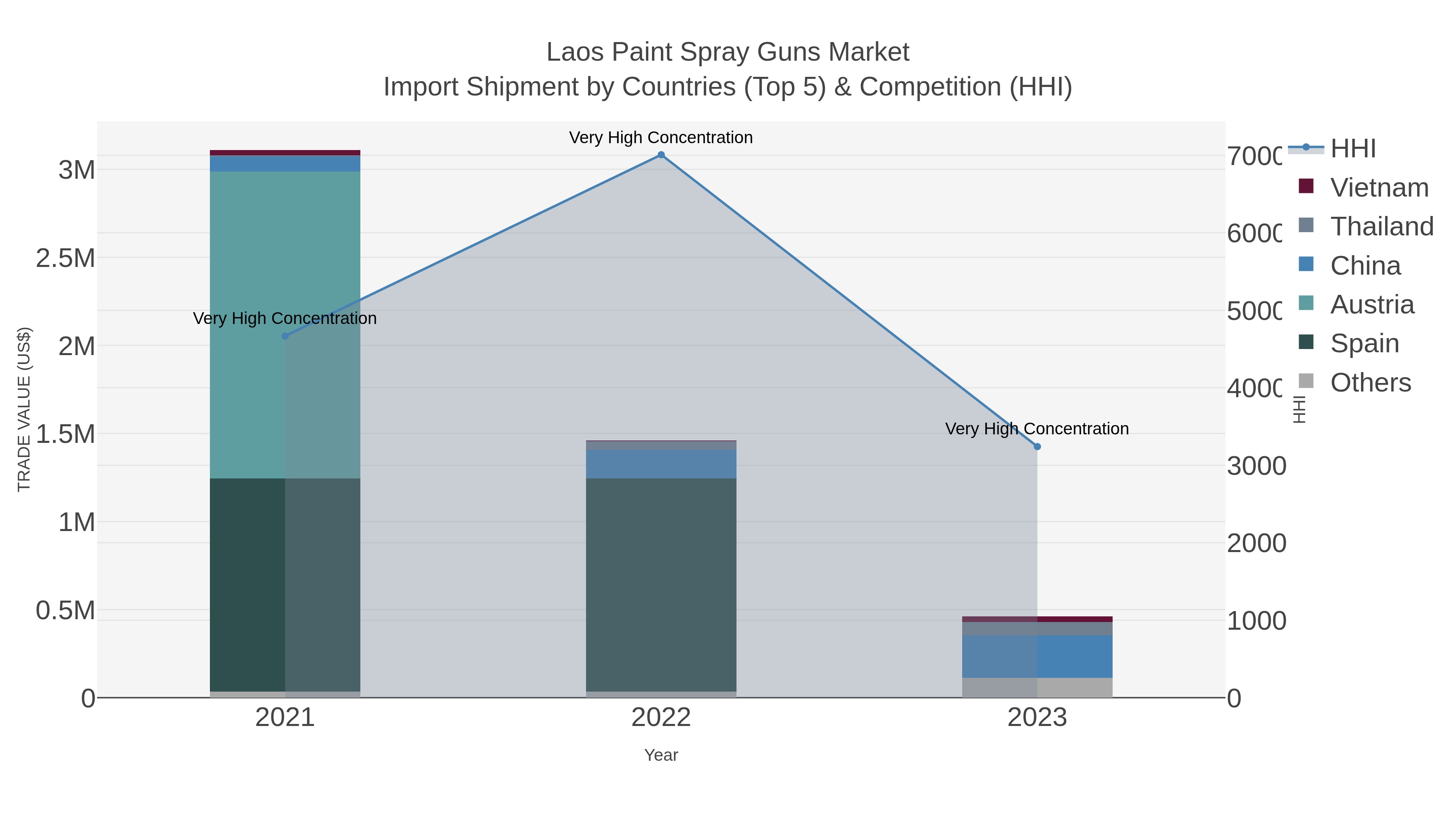 Laos Paint Spray Guns Market Import Shipment by Countries (Top 5) & Competition (HHI)