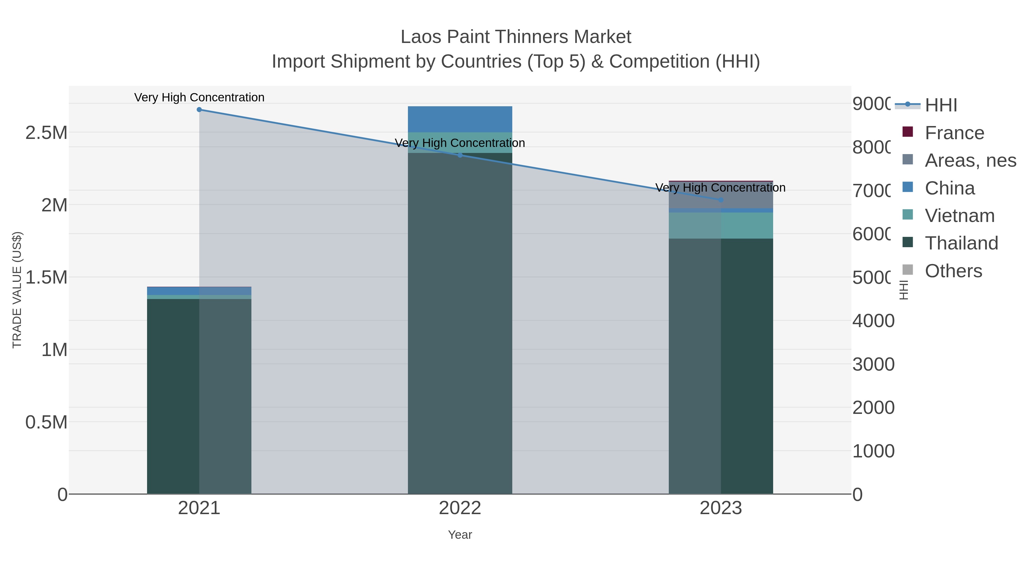 Laos Paint Thinners Market Import Shipment by Countries (Top 5) & Competition (HHI)
