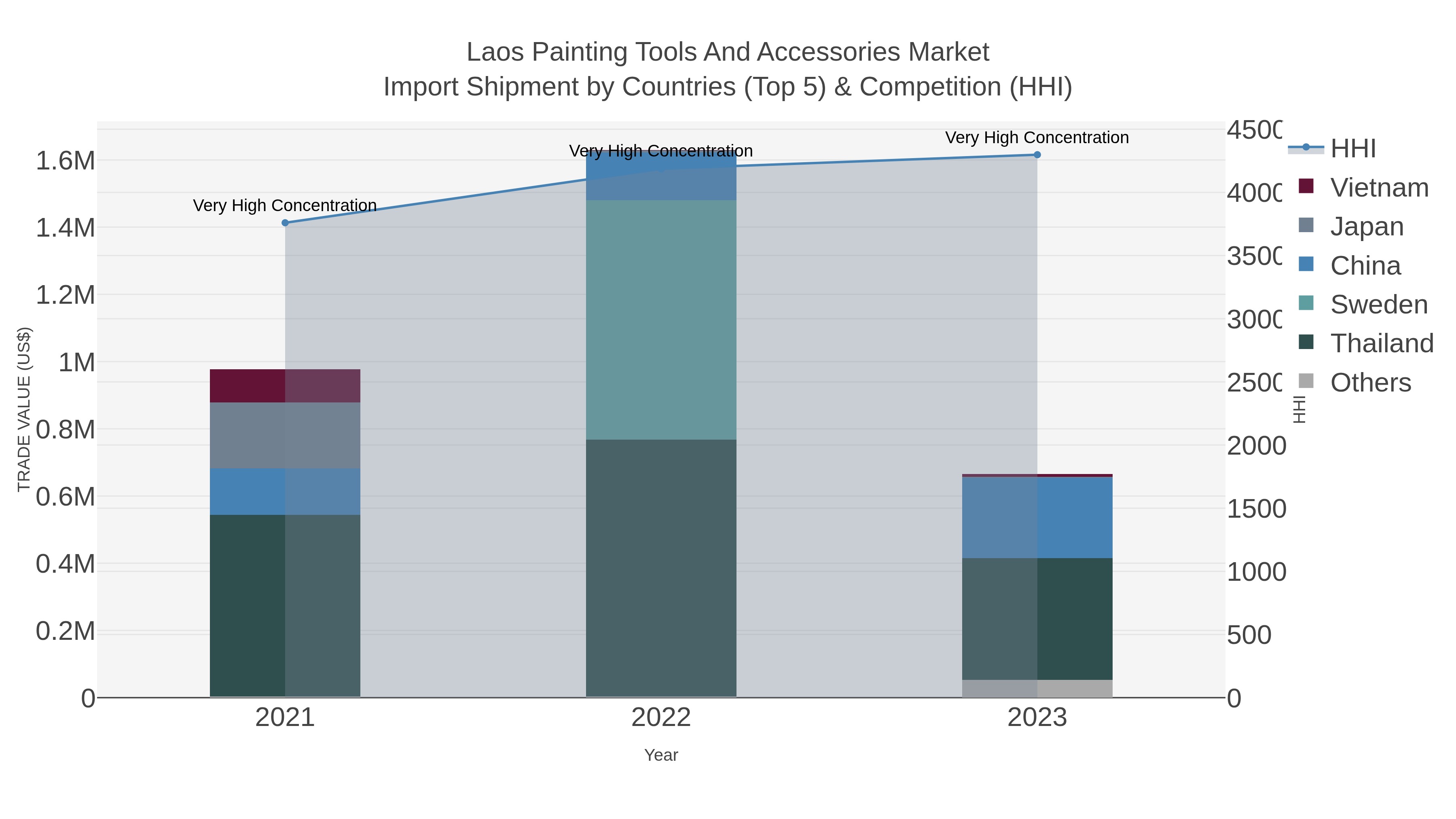 Laos Painting Tools And Accessories Market Import Shipment by Countries (Top 5) & Competition (HHI)