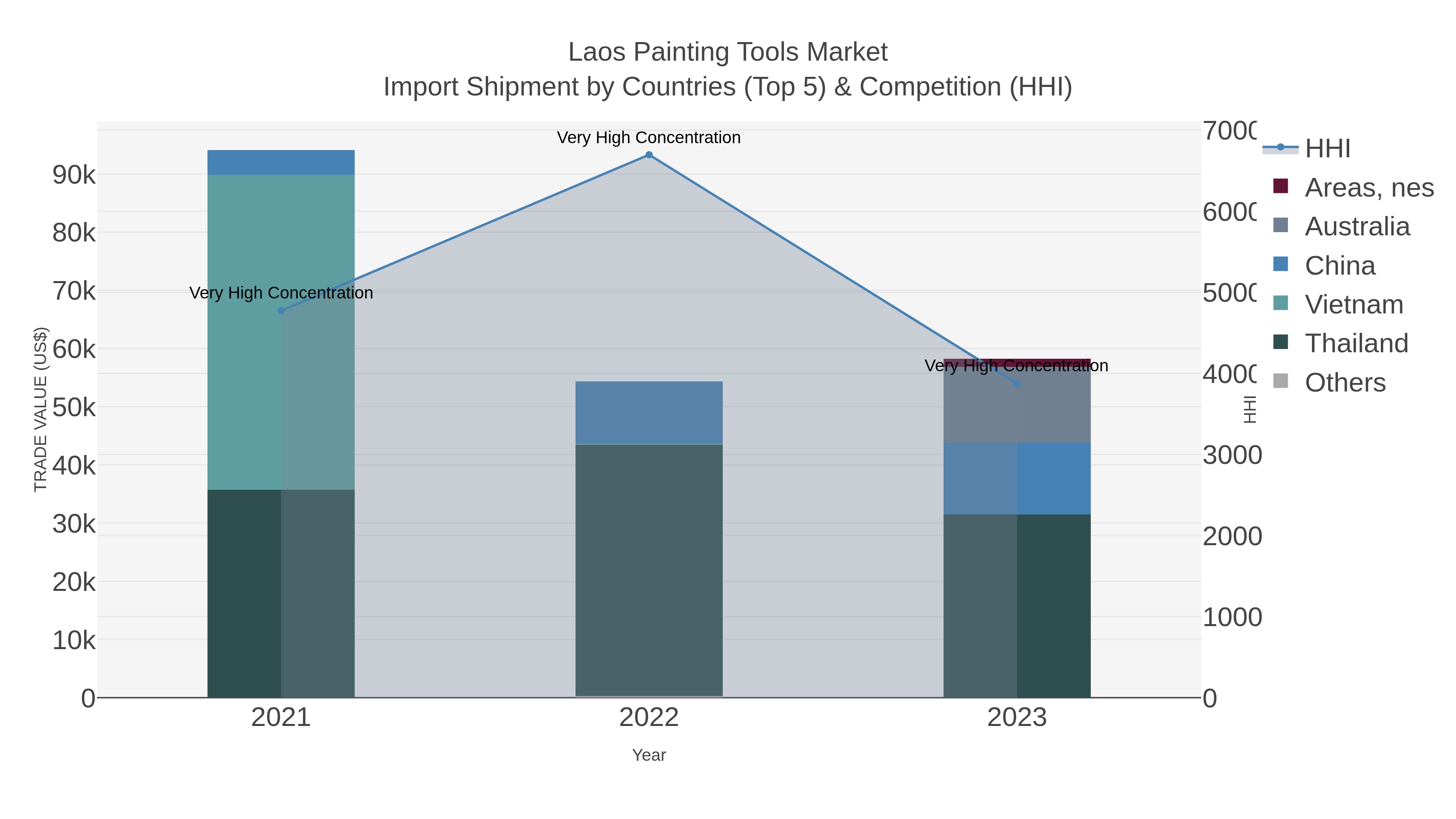 Laos Painting Tools Market Import Shipment by Countries (Top 5) & Competition (HHI)