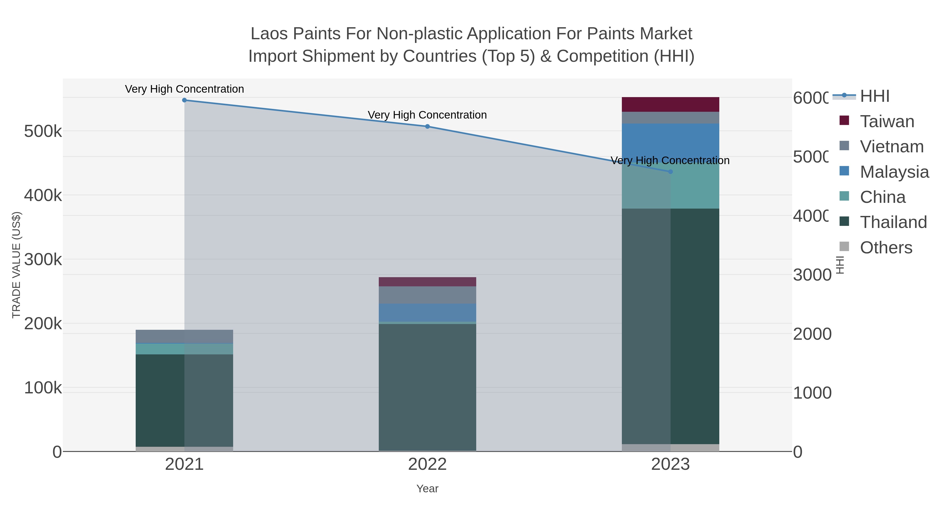 Laos Paints For Non-plastic Application For Paints Market Import Shipment by Countries (Top 5) & Competition (HHI)
