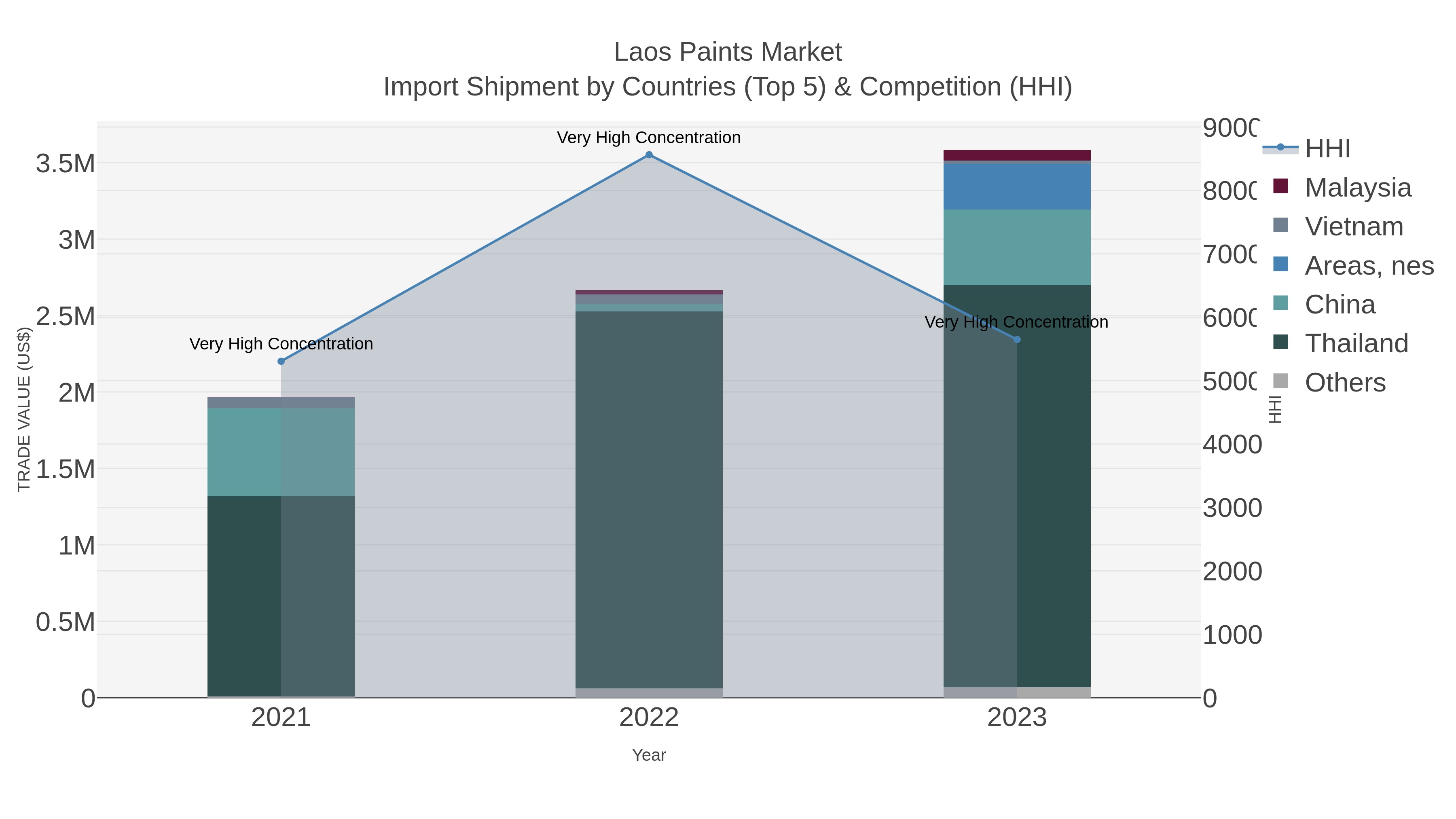 Laos Paints Market Import Shipment by Countries (Top 5) & Competition (HHI)