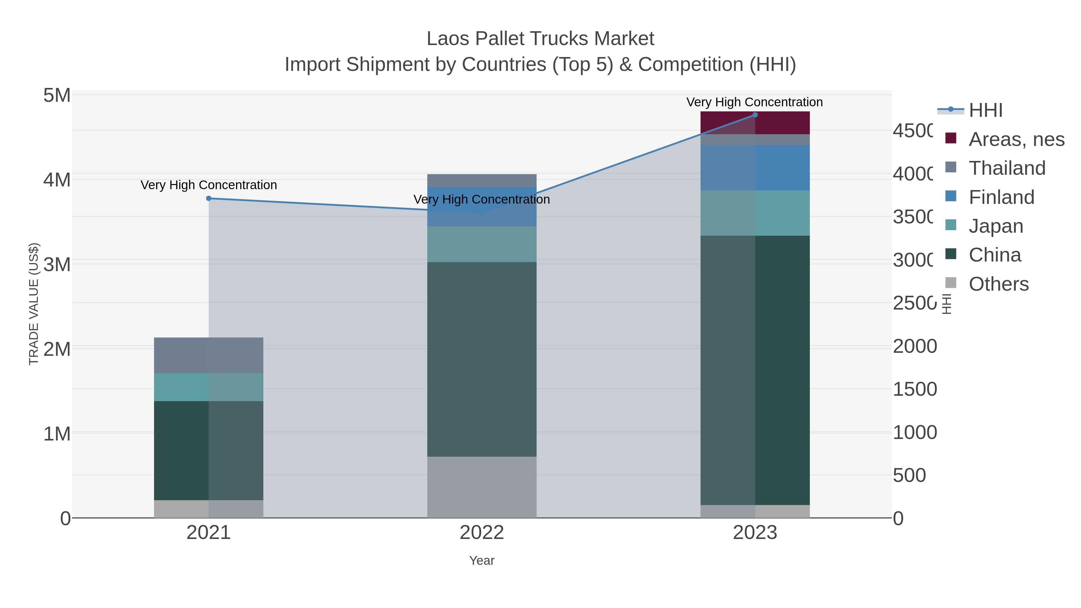 Laos Pallet Trucks Market Import Shipment by Countries (Top 5) & Competition (HHI)
