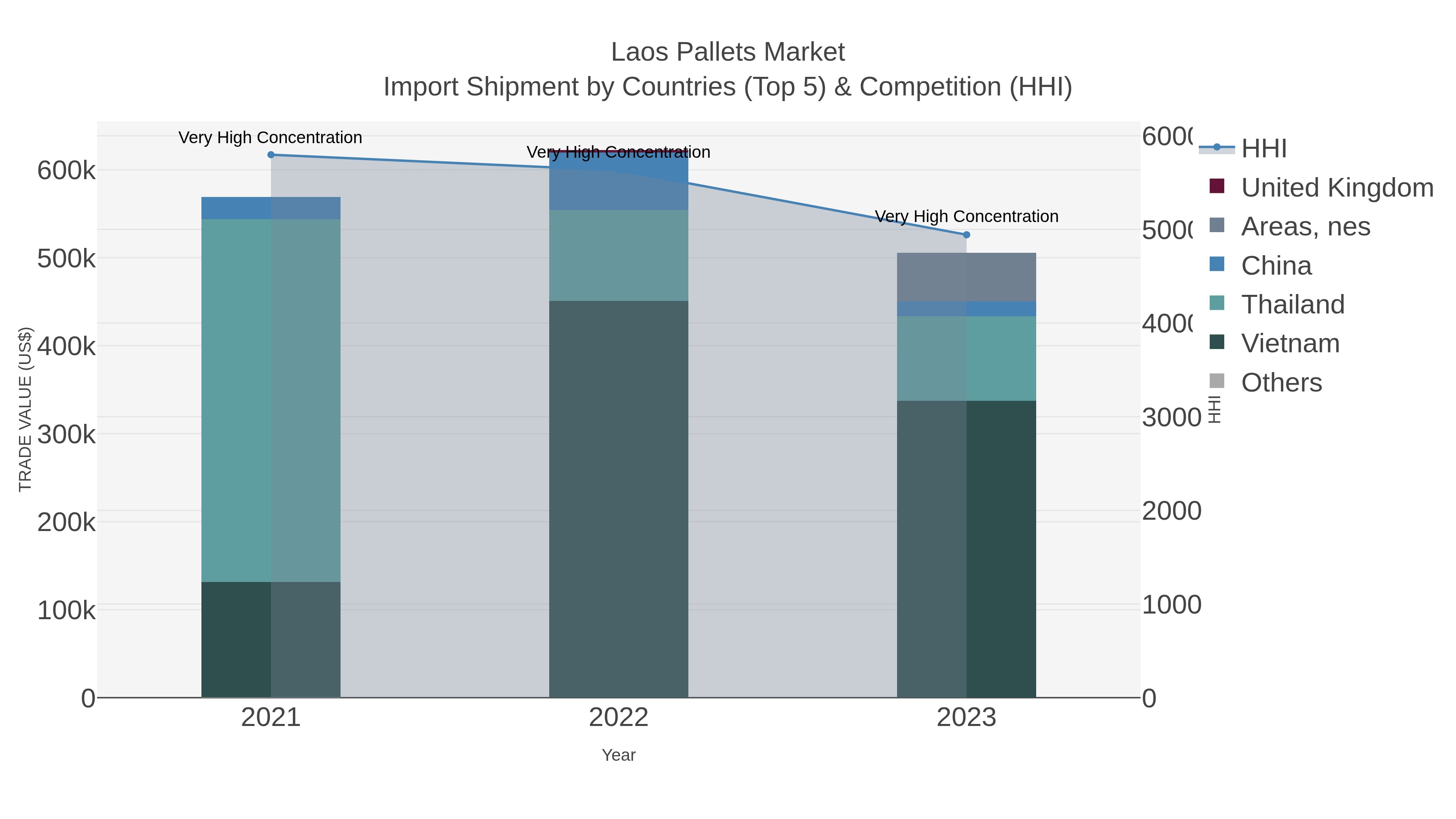 Laos Pallets Market Import Shipment by Countries (Top 5) & Competition (HHI)
