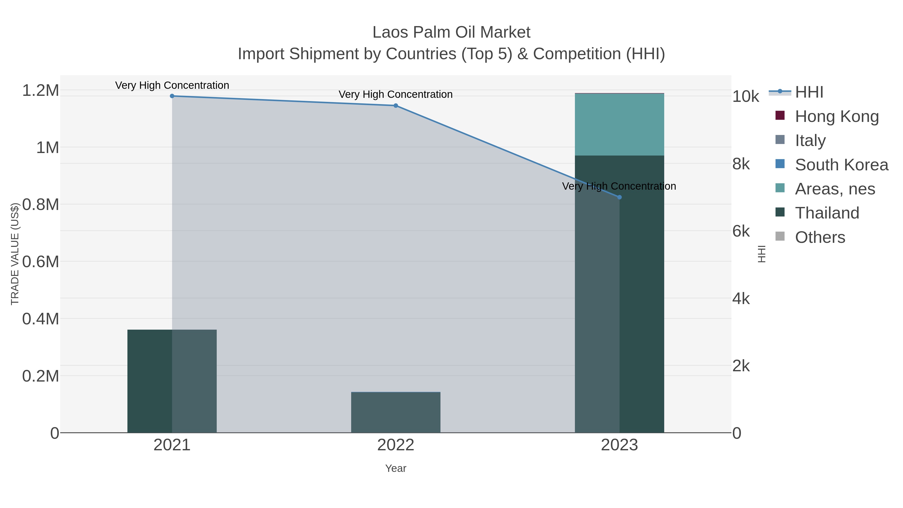 Laos Palm Oil Market Import Shipment by Countries (Top 5) & Competition (HHI)