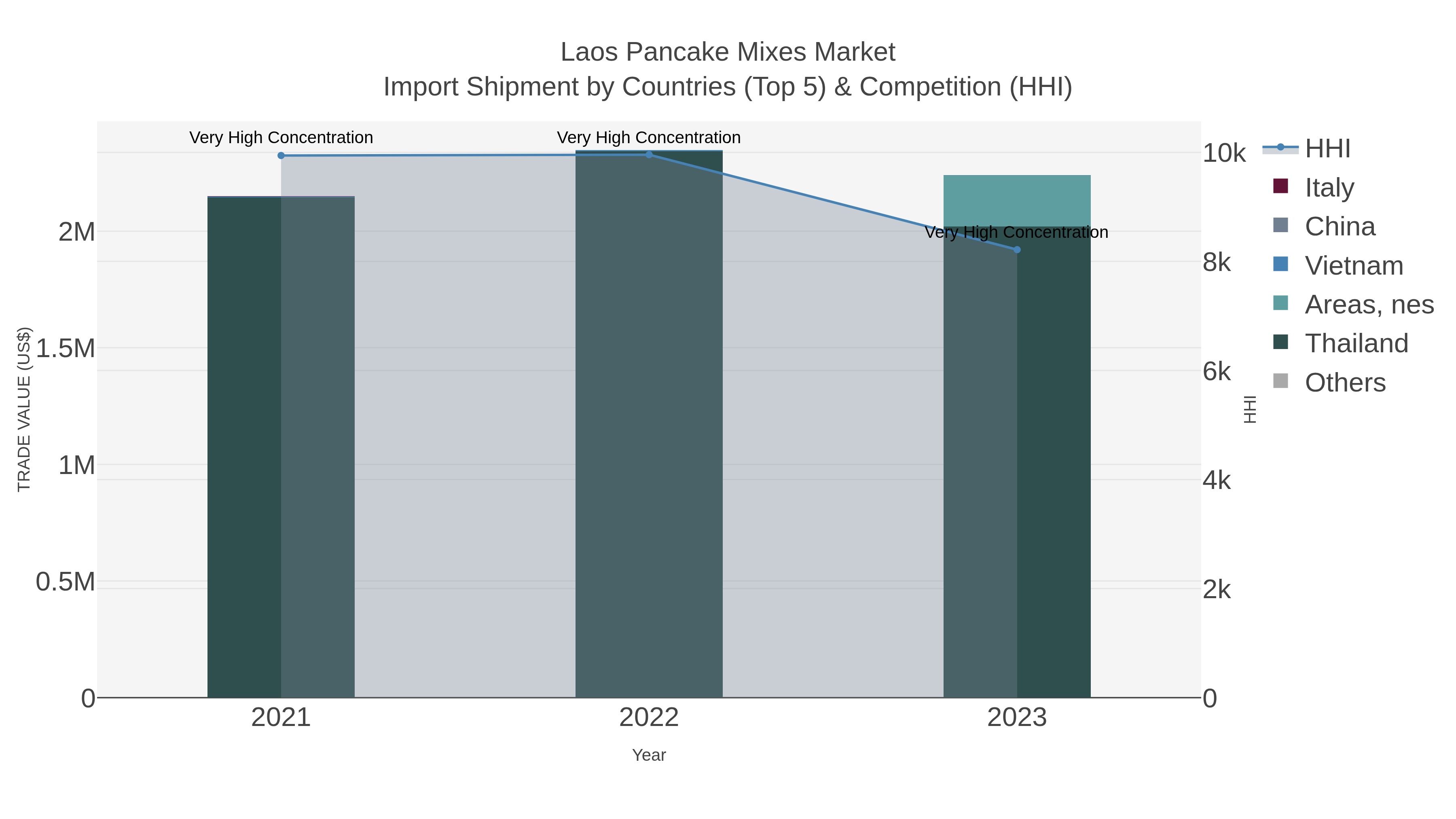 Laos Pancake Mixes Market Import Shipment by Countries (Top 5) & Competition (HHI)