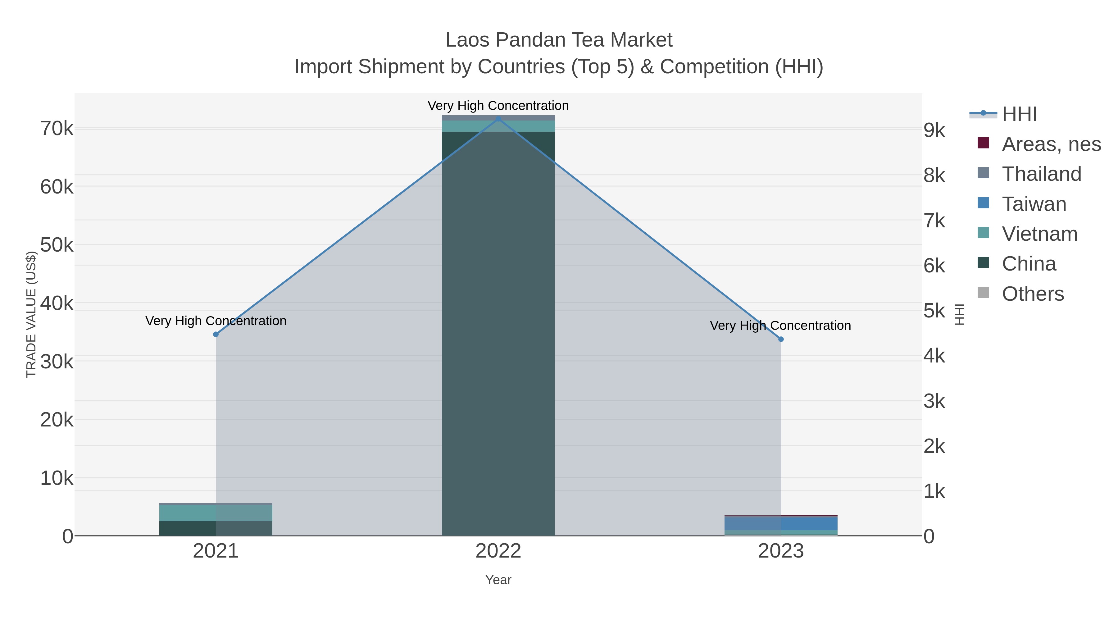Laos Pandan Tea Market Import Shipment by Countries (Top 5) & Competition (HHI)