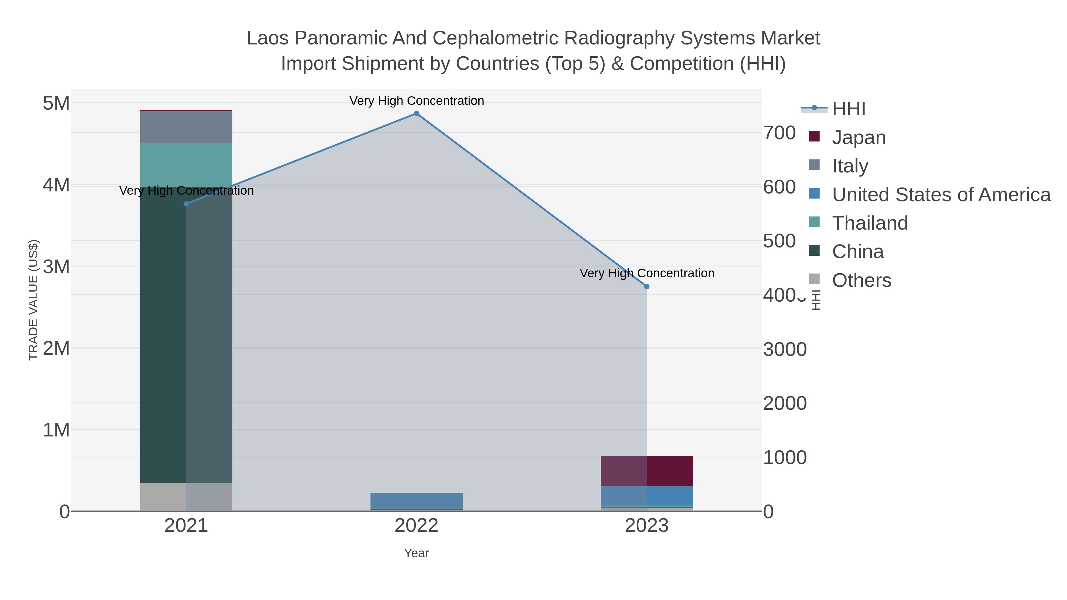 Laos Panoramic And Cephalometric Radiography Systems Market Import Shipment by Countries (Top 5) & Competition (HHI)