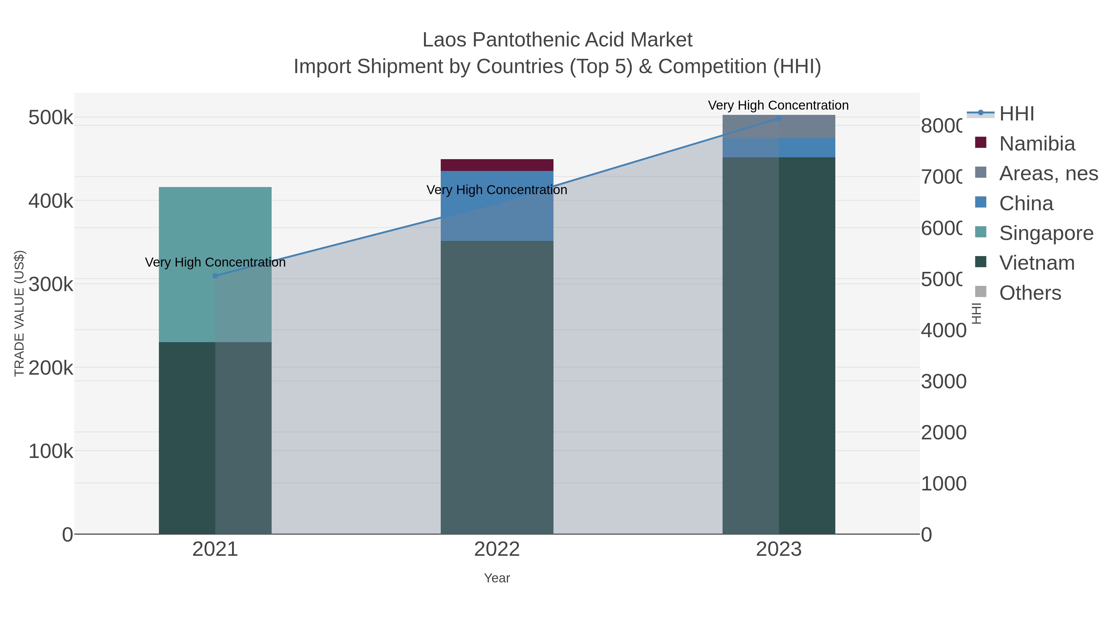 Laos Pantothenic Acid Market Import Shipment by Countries (Top 5) & Competition (HHI)