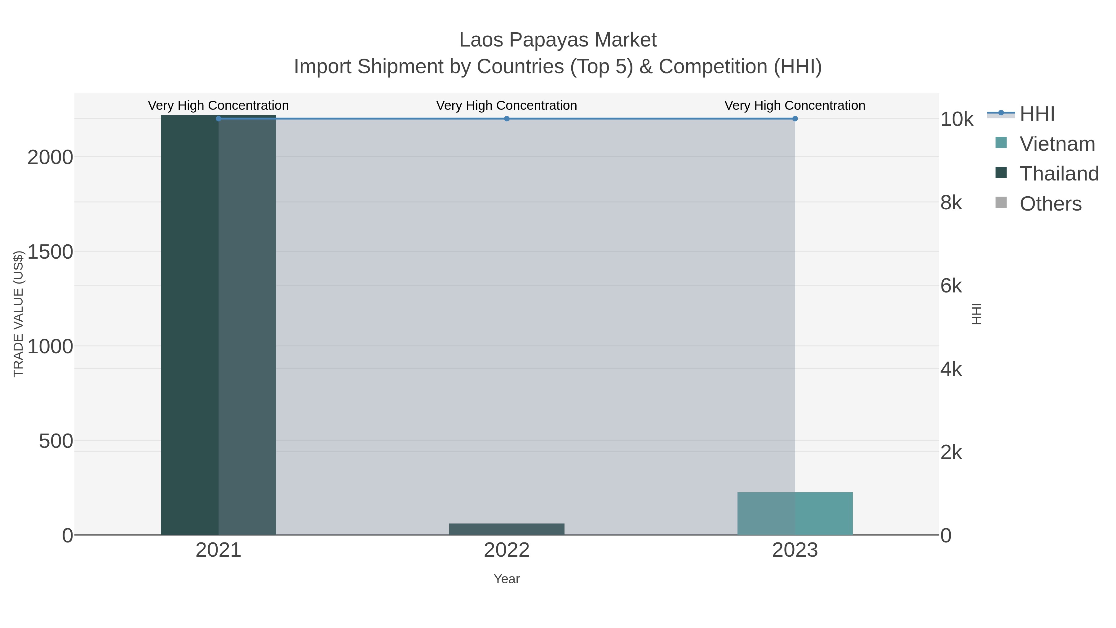 Laos Papayas Market Import Shipment by Countries (Top 5) & Competition (HHI)