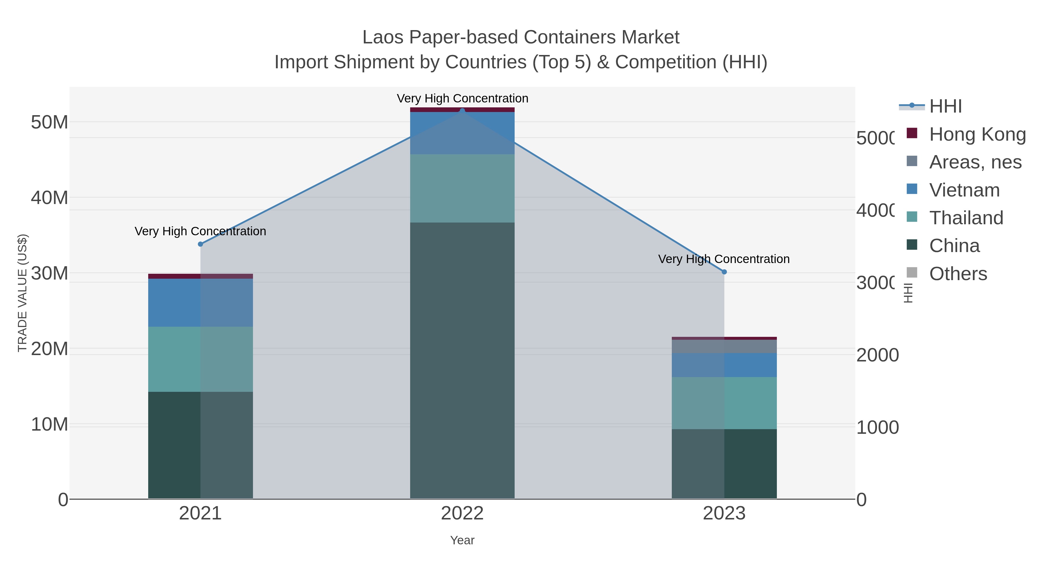 Laos Paper-based Containers Market Import Shipment by Countries (Top 5) & Competition (HHI)
