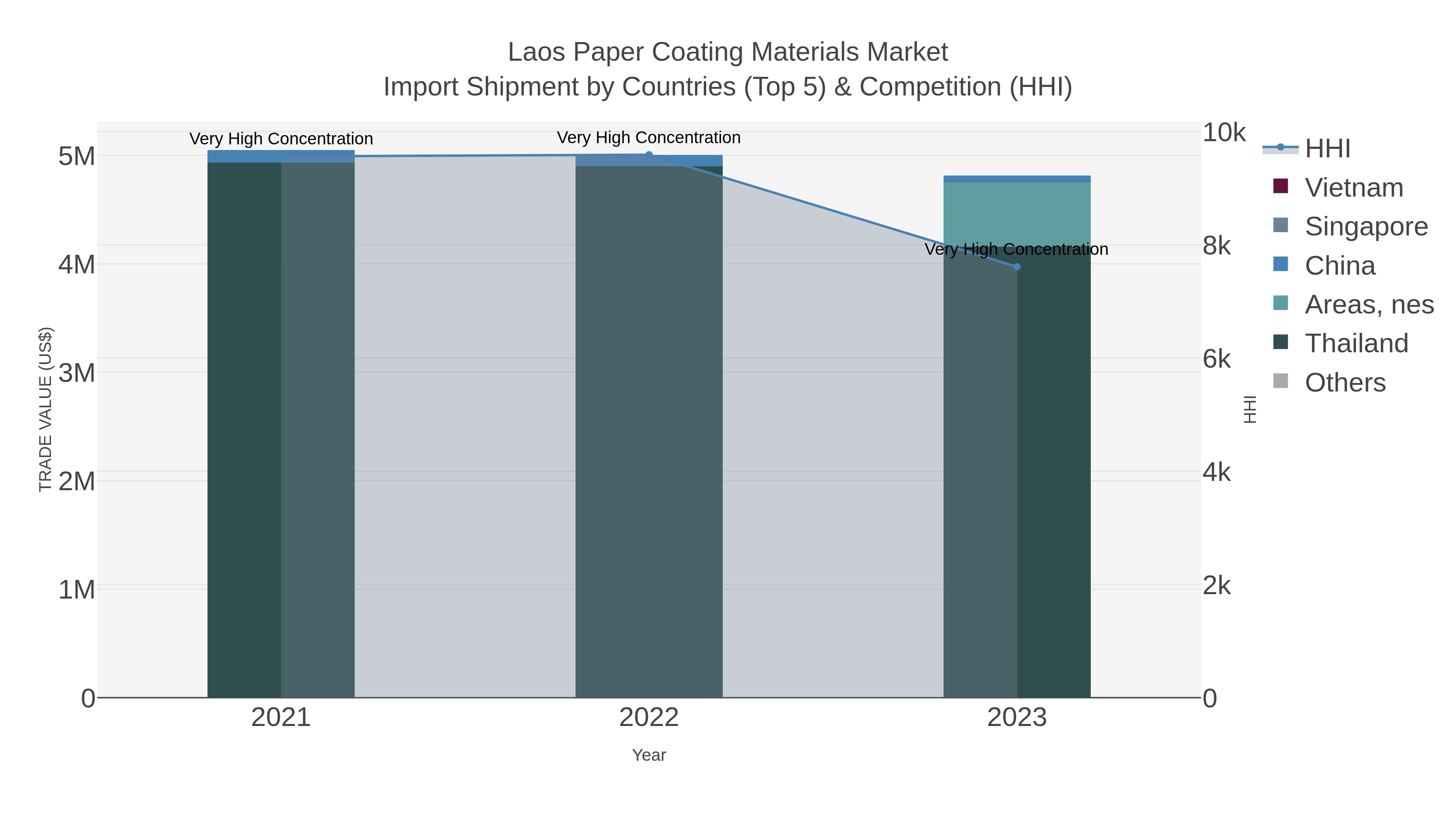 Laos Paper Coating Materials Market Import Shipment by Countries (Top 5) & Competition (HHI)