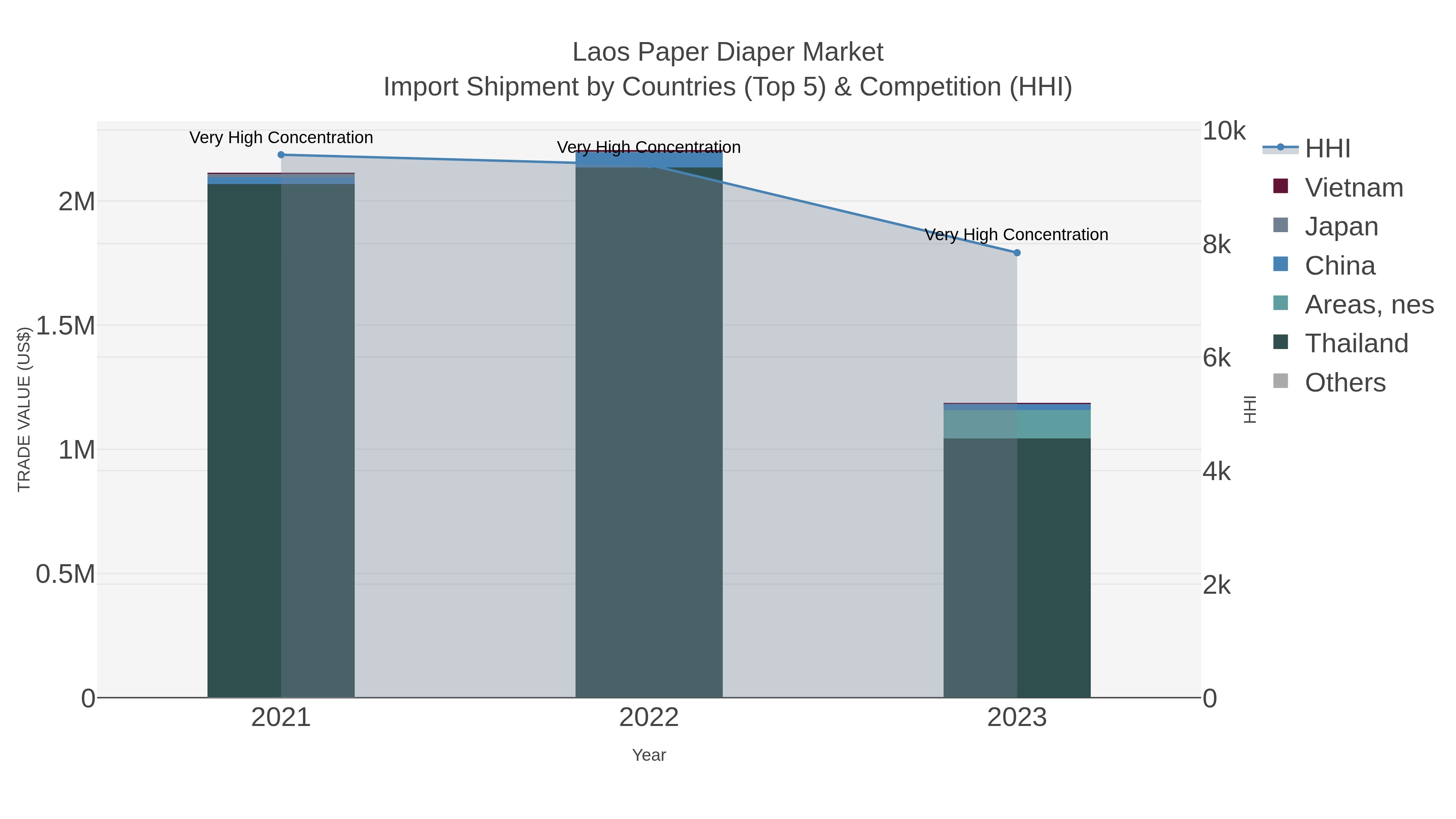 Laos Paper Diaper Market Import Shipment by Countries (Top 5) & Competition (HHI)