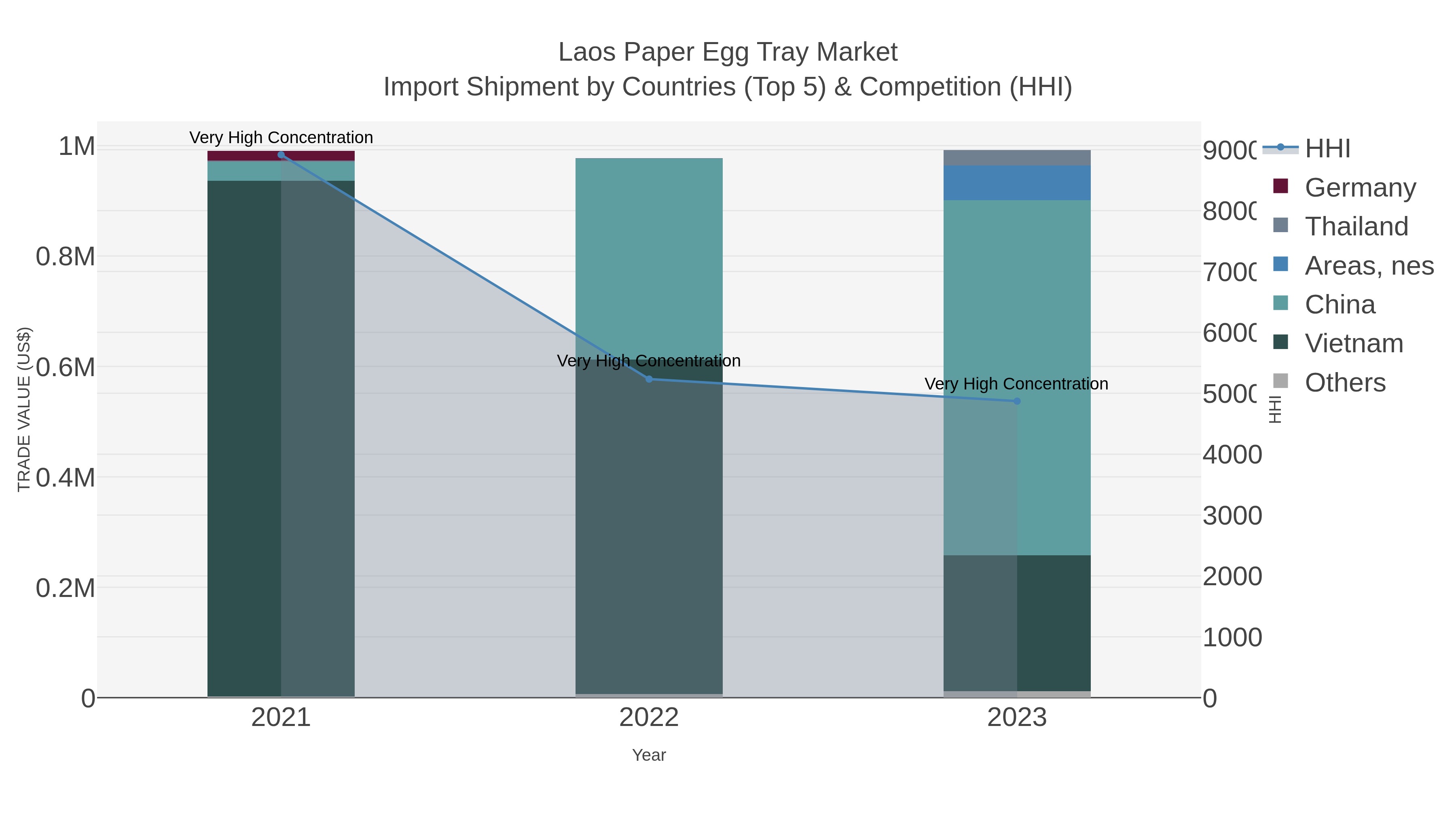 Laos Paper Egg Tray Market Import Shipment by Countries (Top 5) & Competition (HHI)
