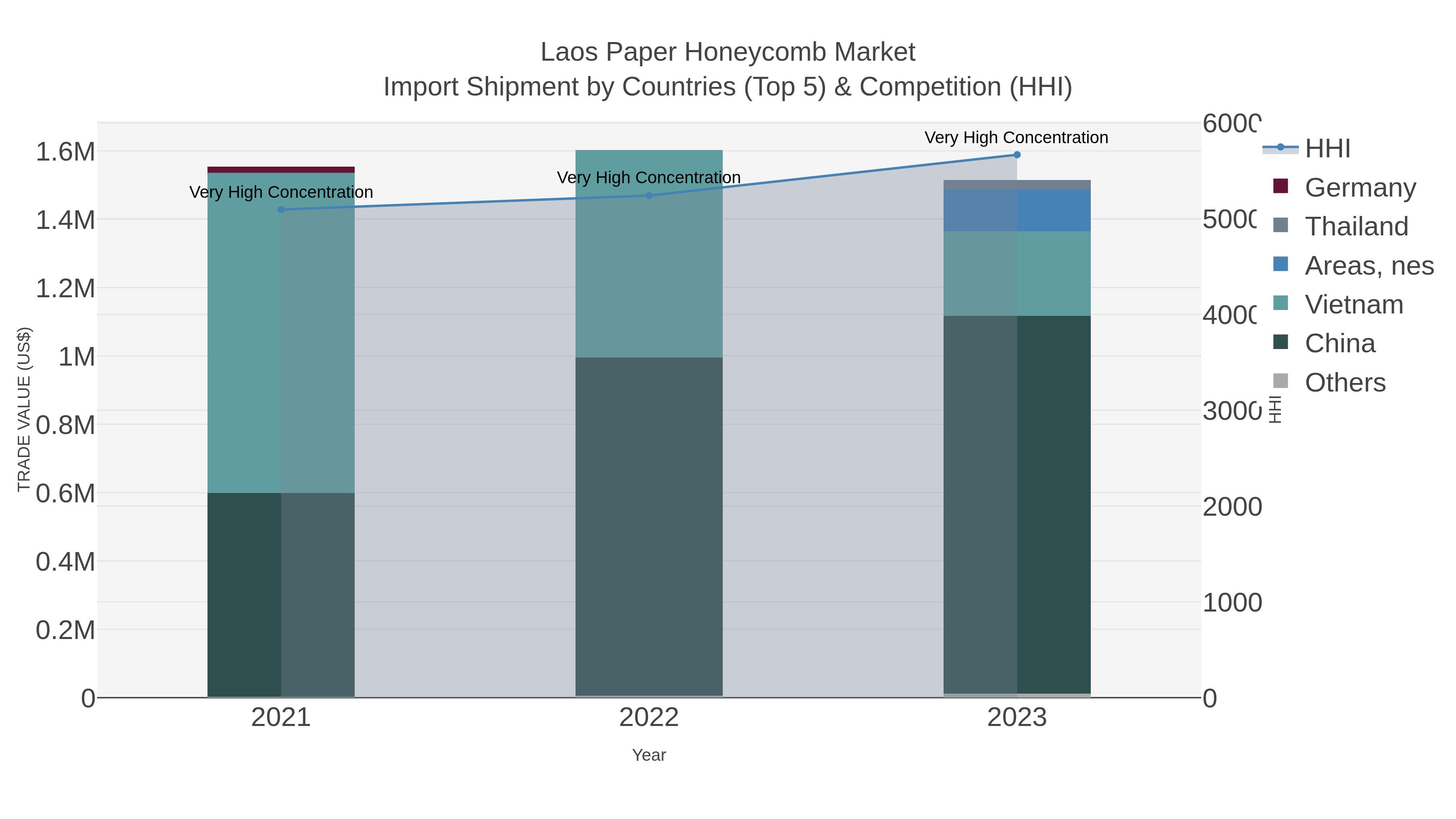 Laos Paper Honeycomb Market Import Shipment by Countries (Top 5) & Competition (HHI)