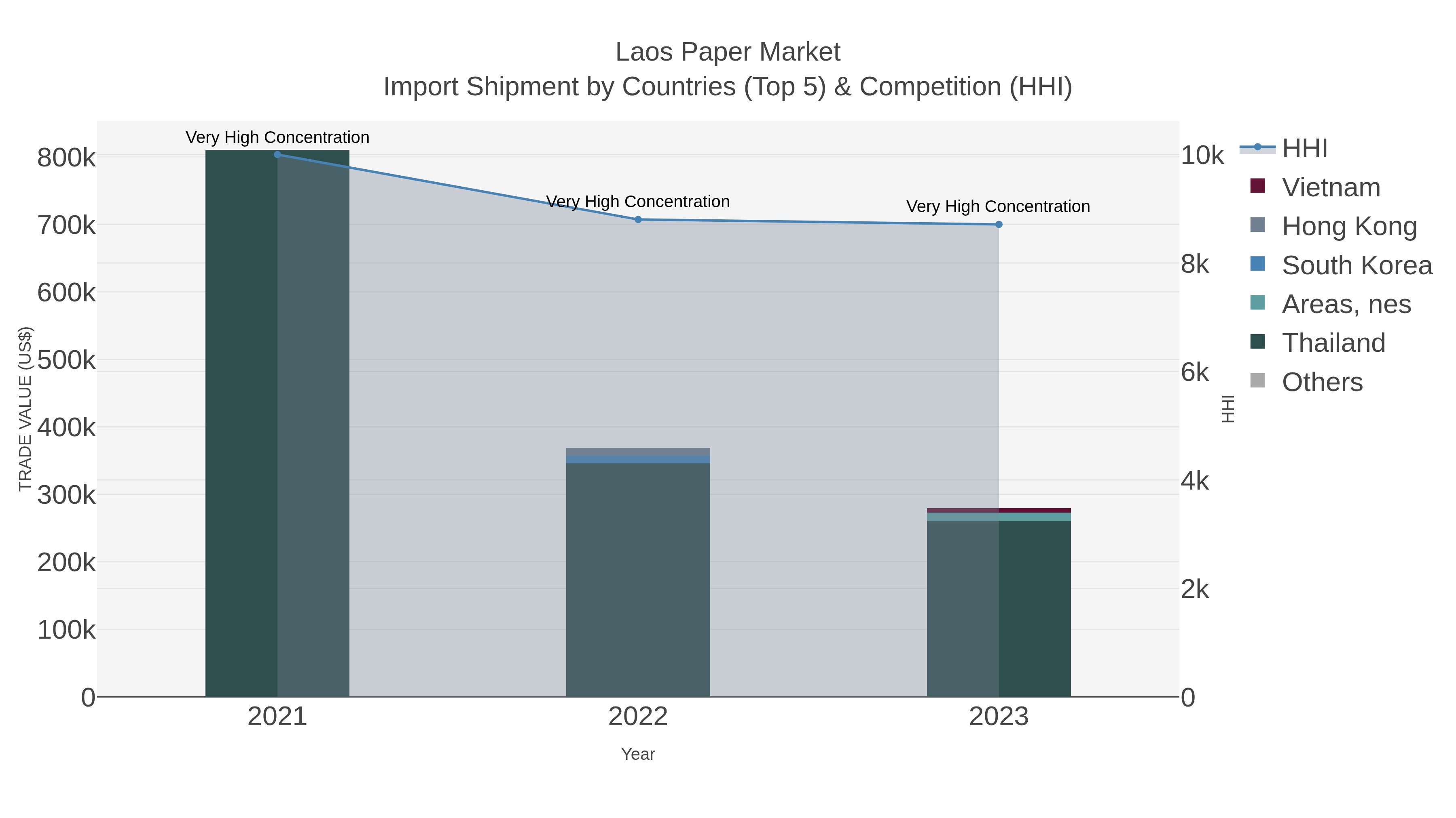 Laos Paper Market Import Shipment by Countries (Top 5) & Competition (HHI)