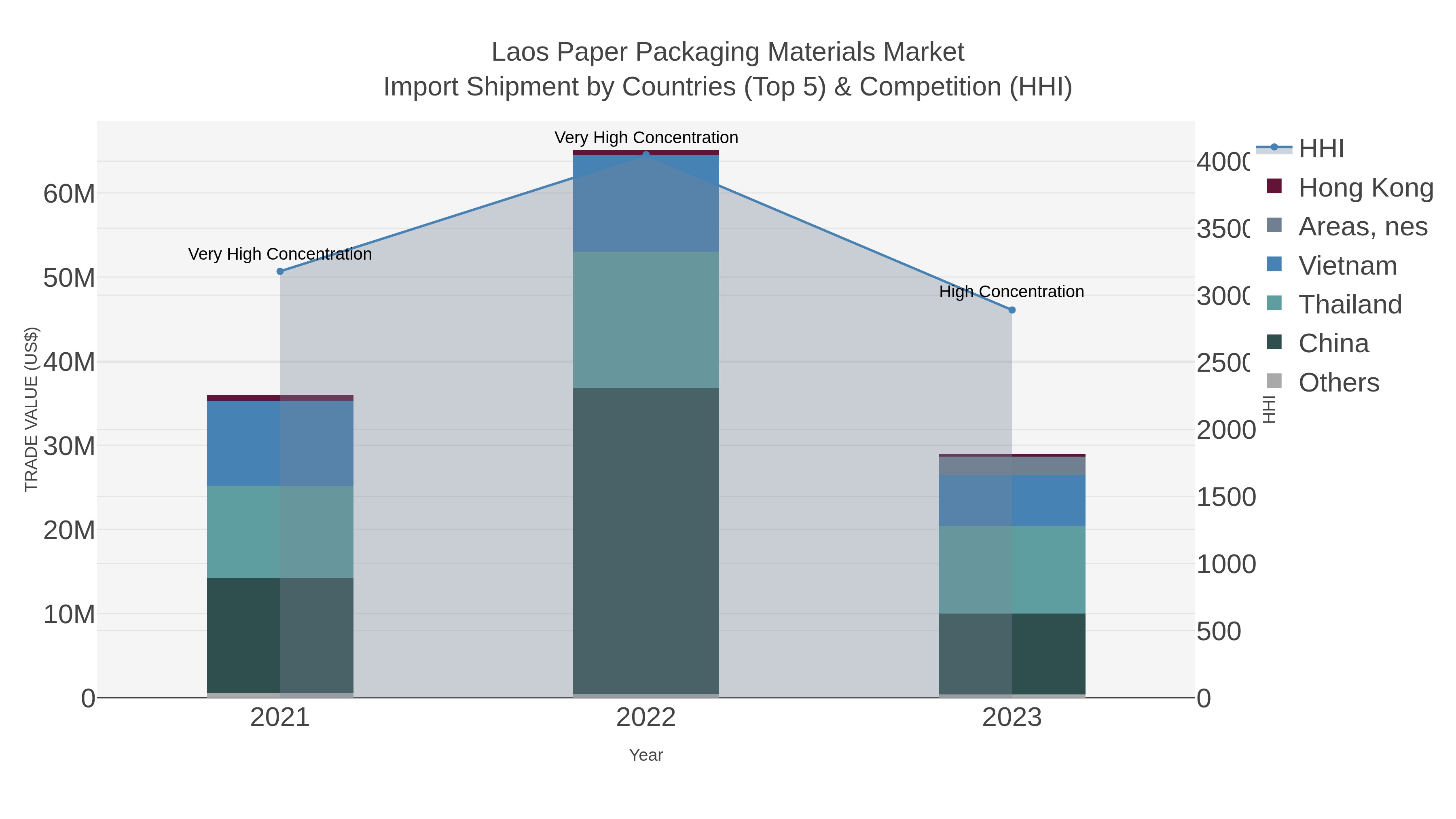 Laos Paper Packaging Materials Market Import Shipment by Countries (Top 5) & Competition (HHI)