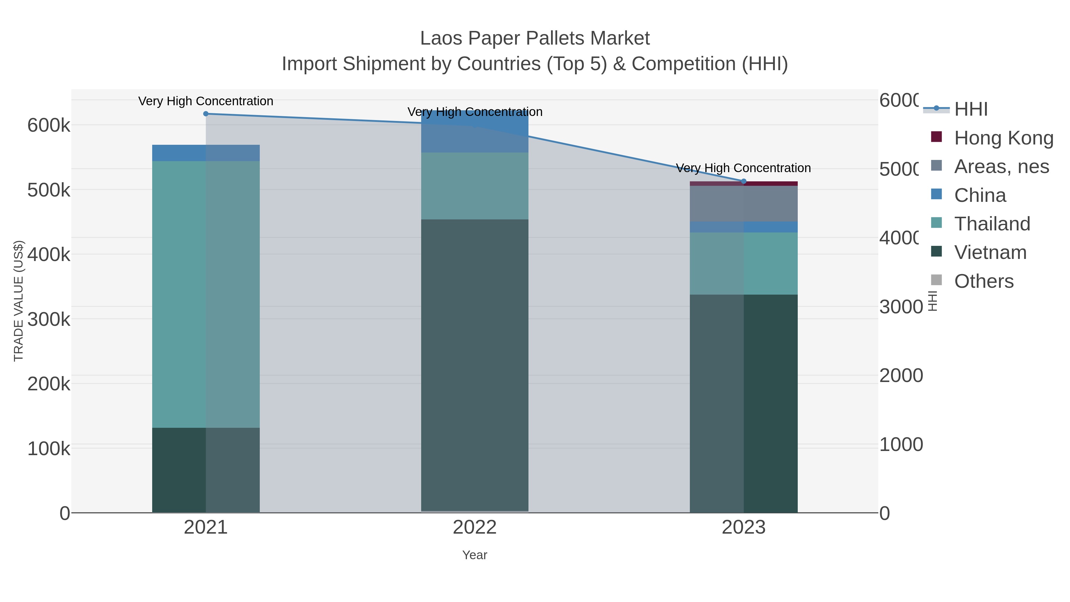 Laos Paper Pallets Market Import Shipment by Countries (Top 5) & Competition (HHI)
