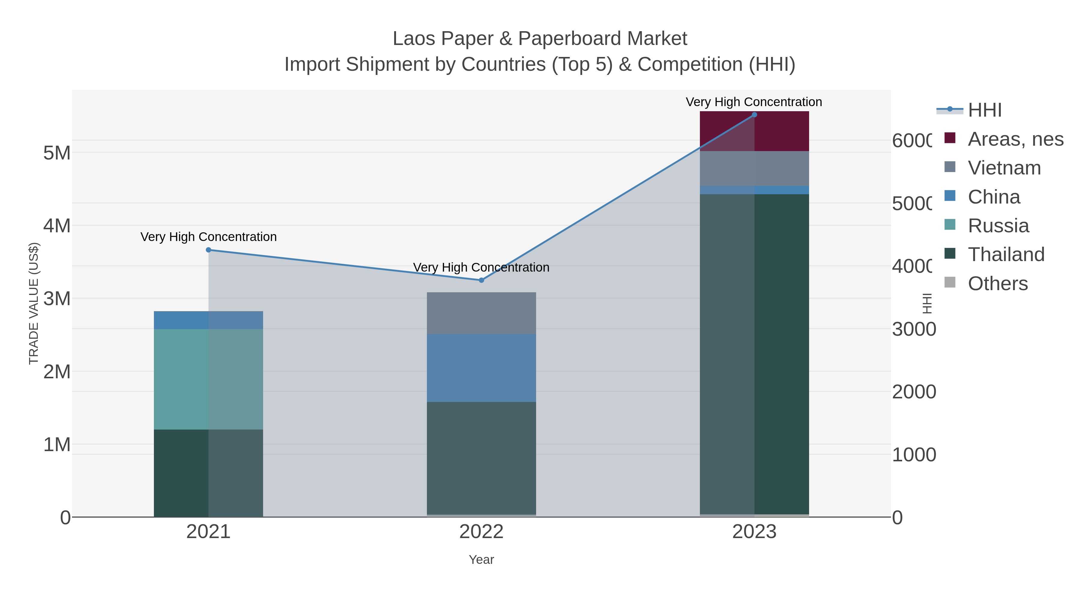 Laos Paper & Paperboard Market Import Shipment by Countries (Top 5) & Competition (HHI)
