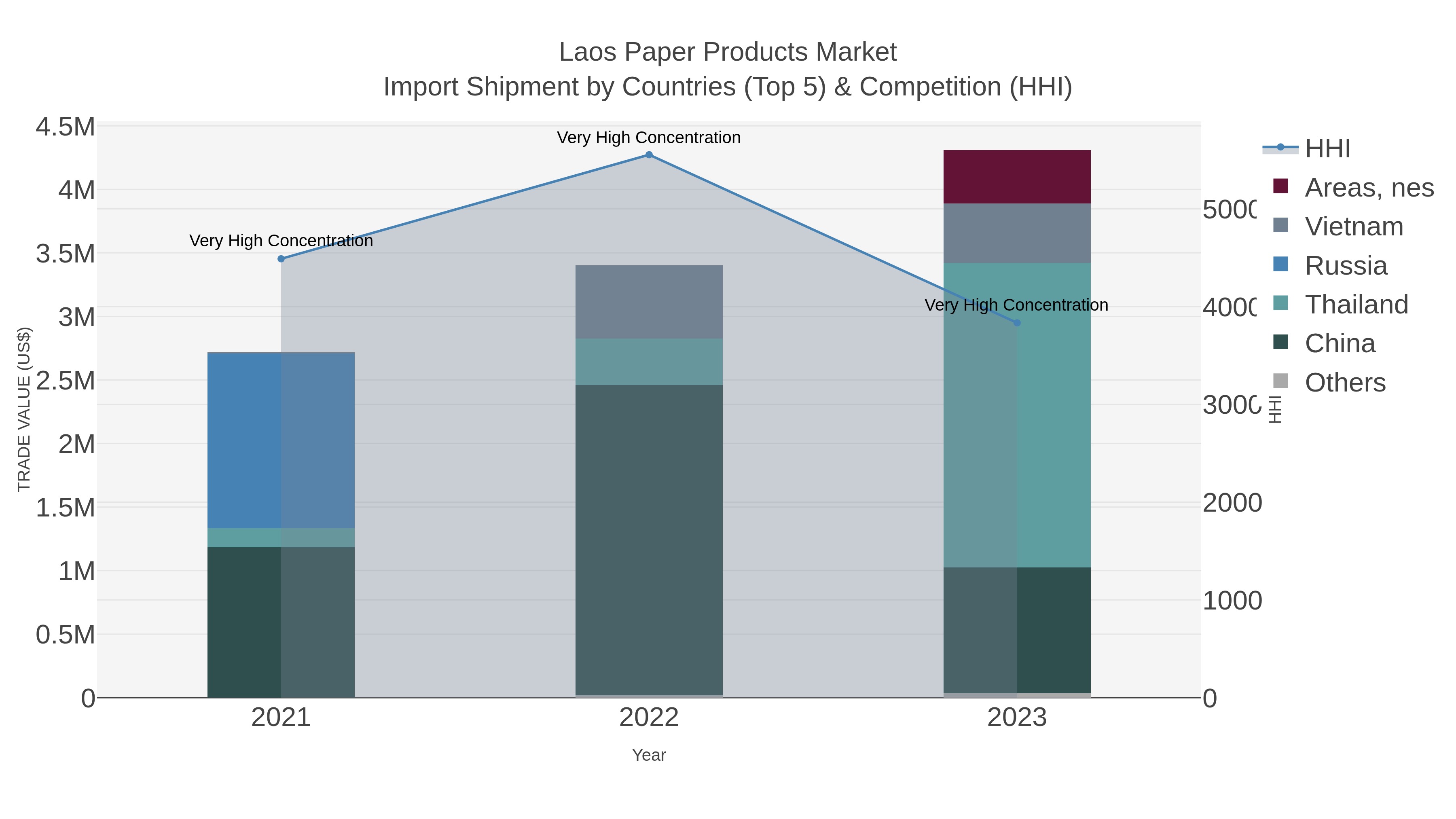 Laos Paper Products Market Import Shipment by Countries (Top 5) & Competition (HHI)