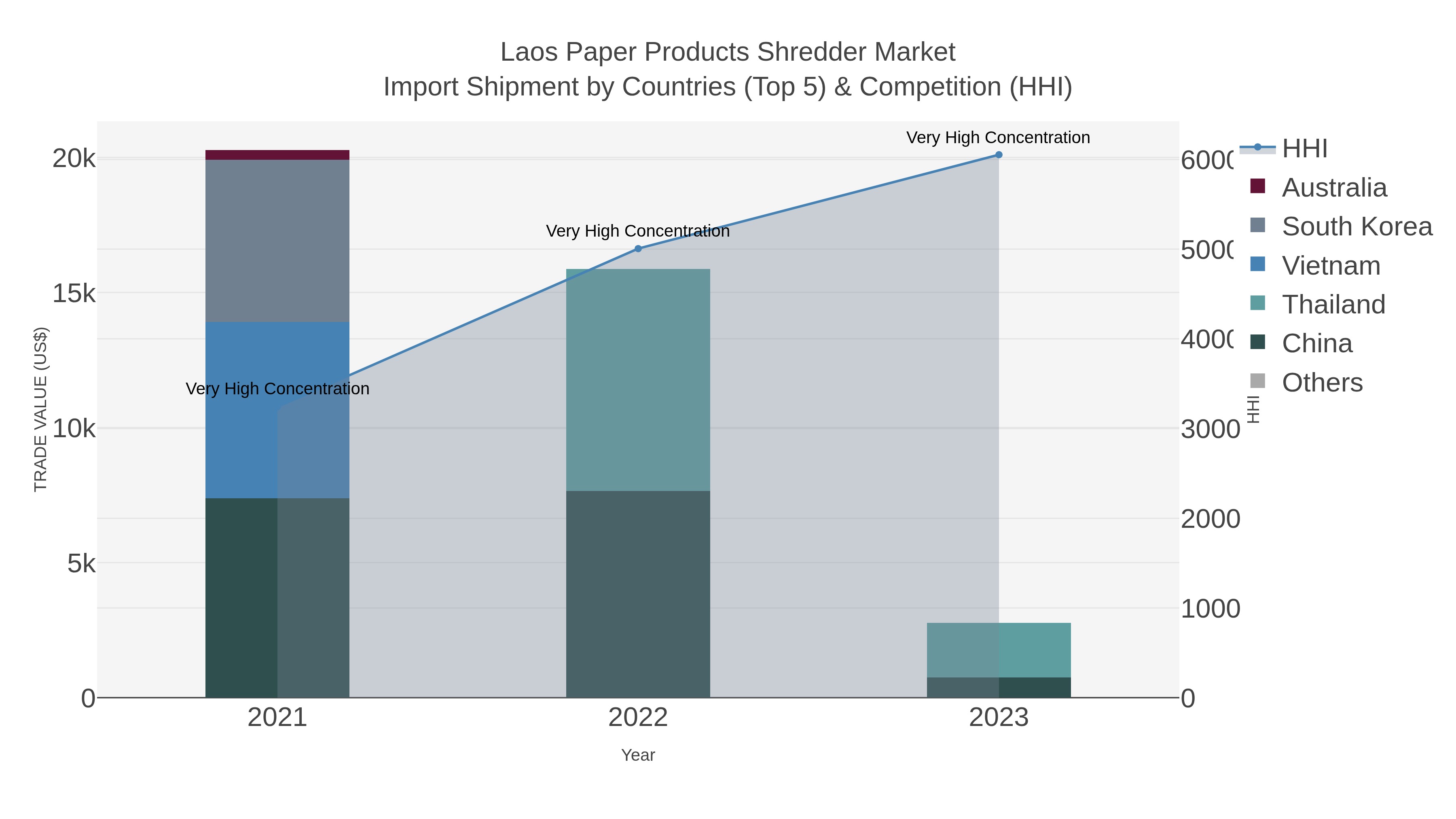Laos Paper Products Shredder Market Import Shipment by Countries (Top 5) & Competition (HHI)