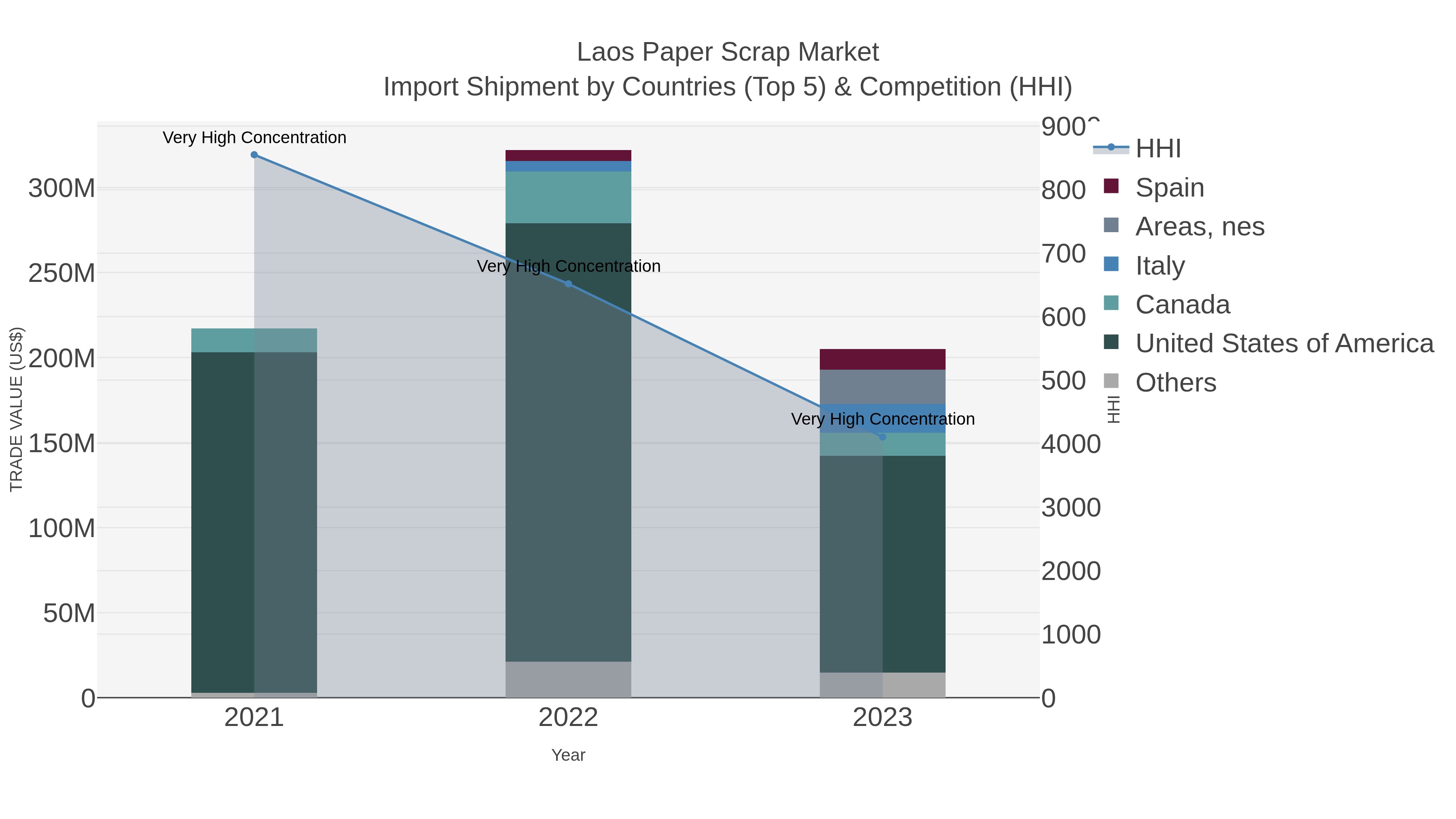 Laos Paper Scrap Market Import Shipment by Countries (Top 5) & Competition (HHI)