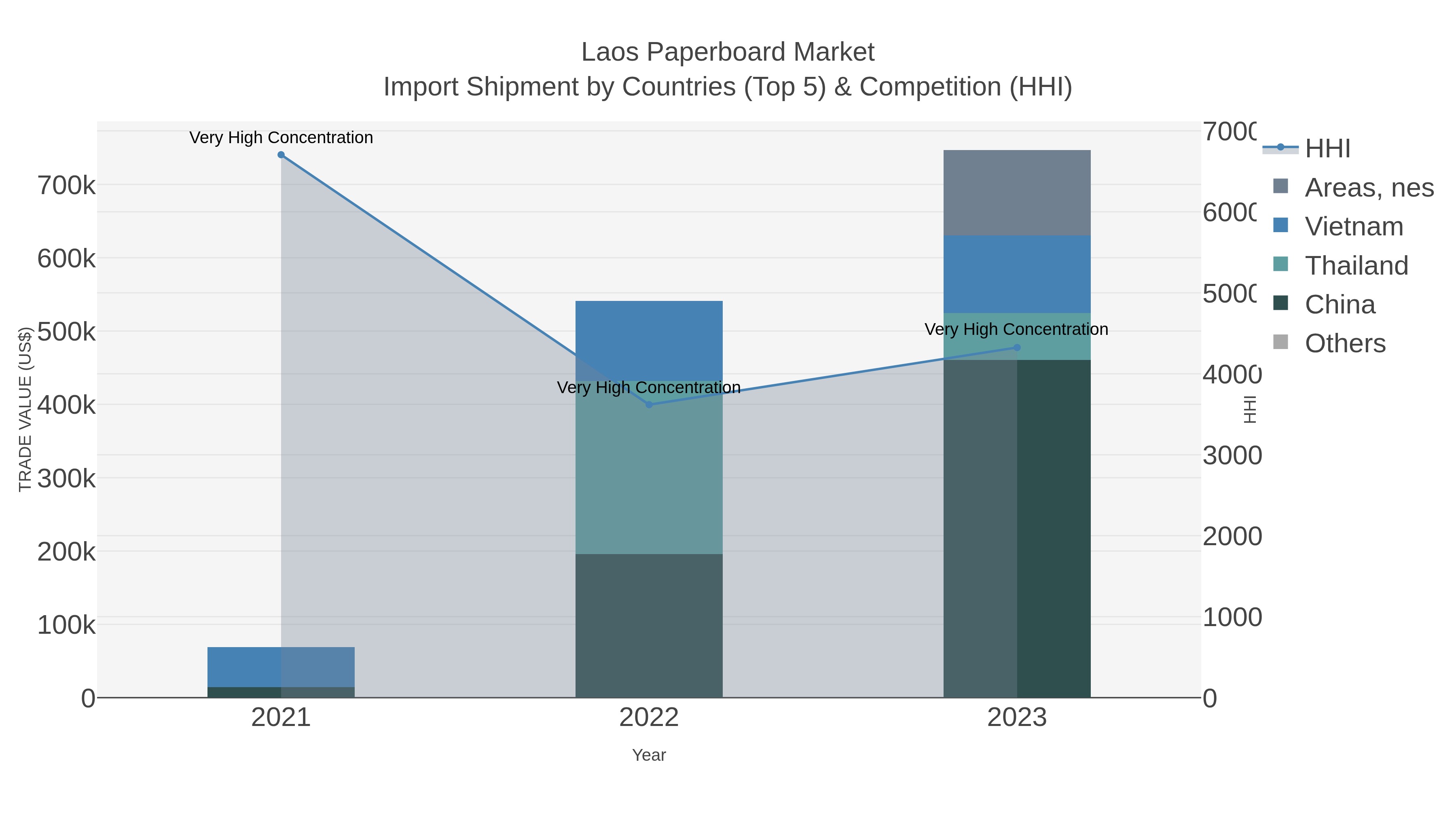 Laos Paperboard Market Import Shipment by Countries (Top 5) & Competition (HHI)