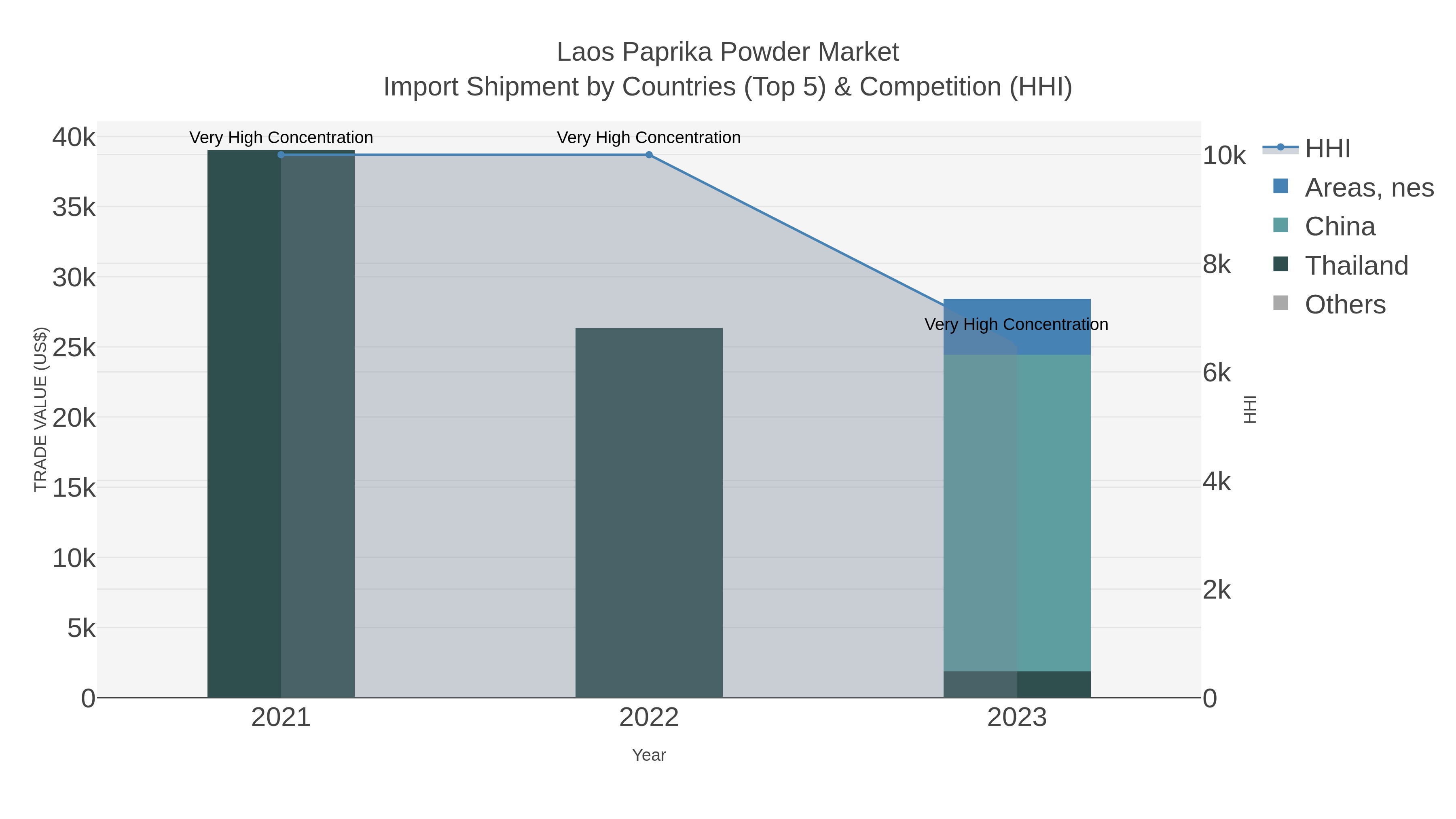 Laos Paprika Powder Market Import Shipment by Countries (Top 5) & Competition (HHI)