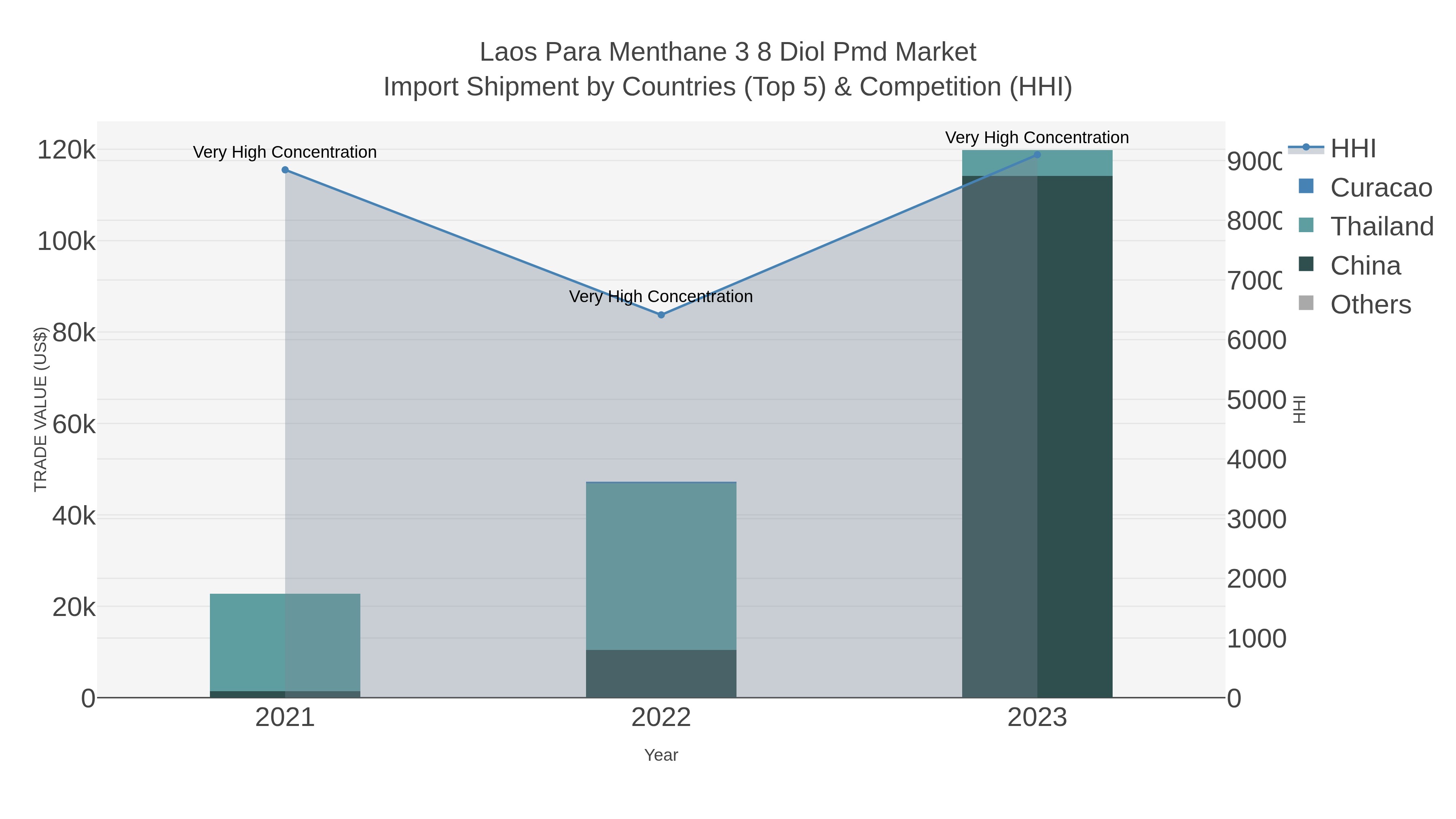 Laos Para Menthane 3 8 Diol Pmd Market Import Shipment by Countries (Top 5) & Competition (HHI)