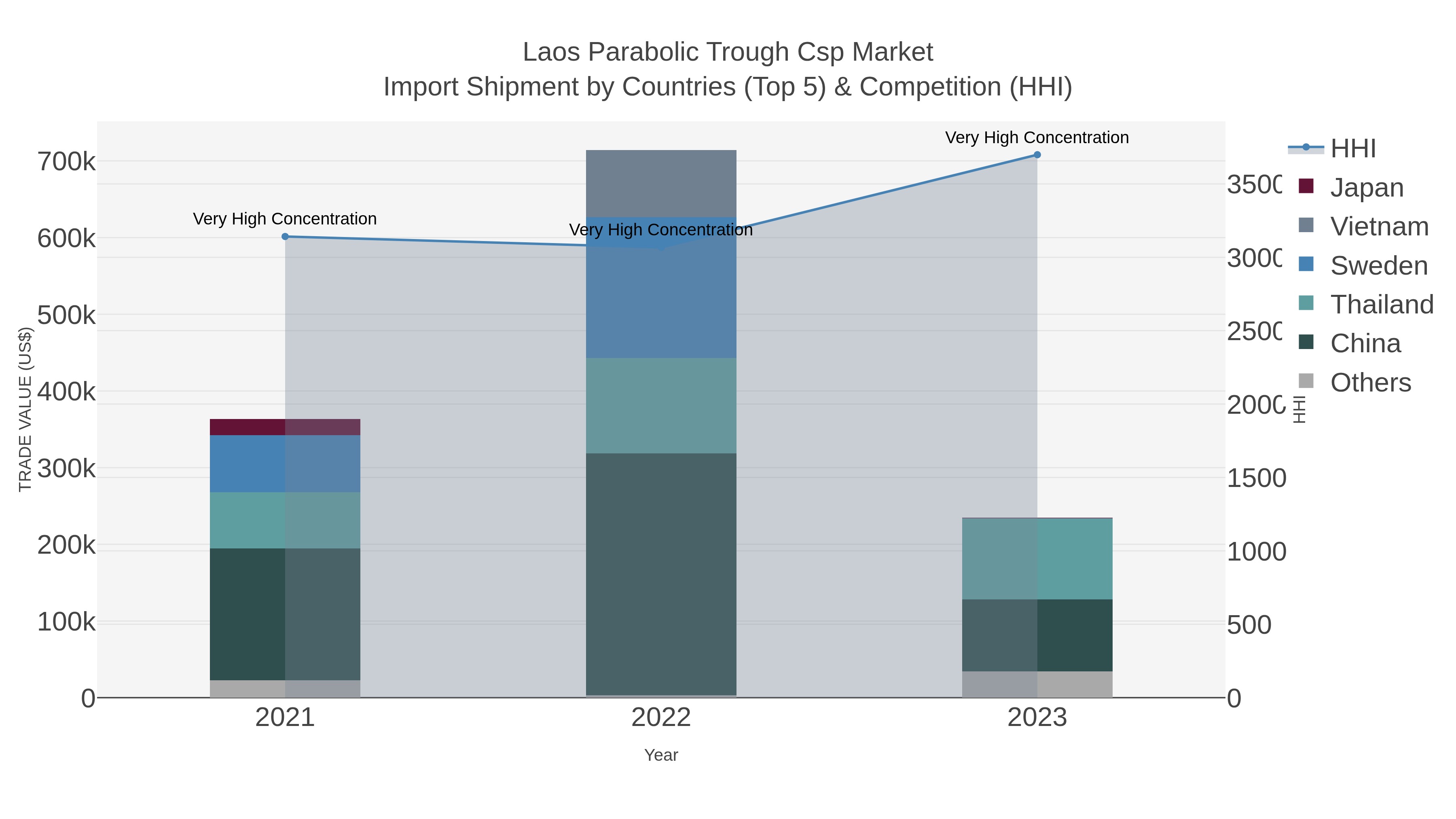 Laos Parabolic Trough Csp Market Import Shipment by Countries (Top 5) & Competition (HHI)