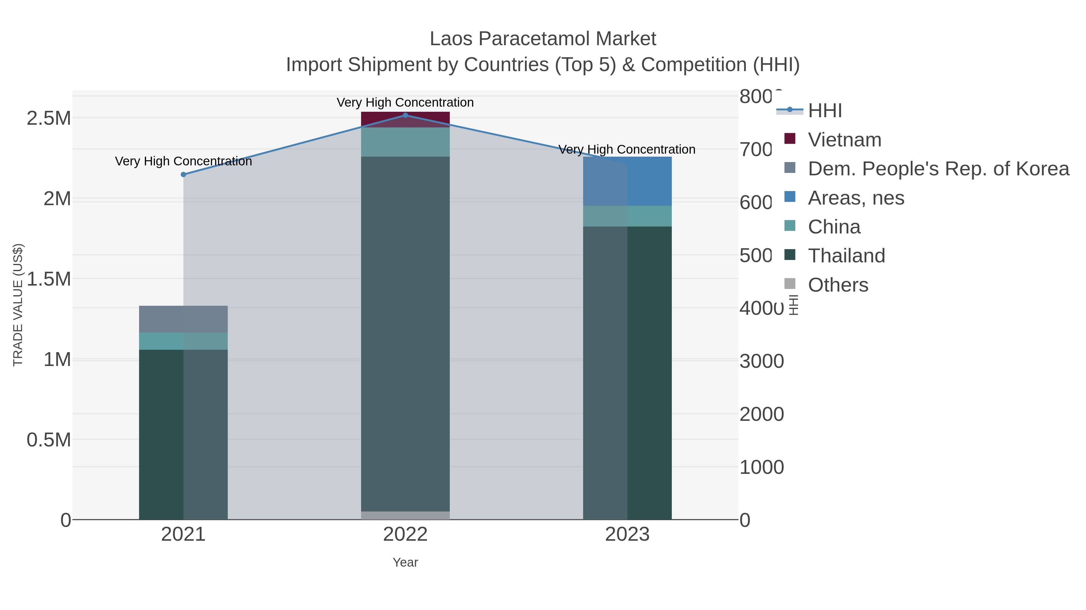 Laos Paracetamol Market Import Shipment by Countries (Top 5) & Competition (HHI)