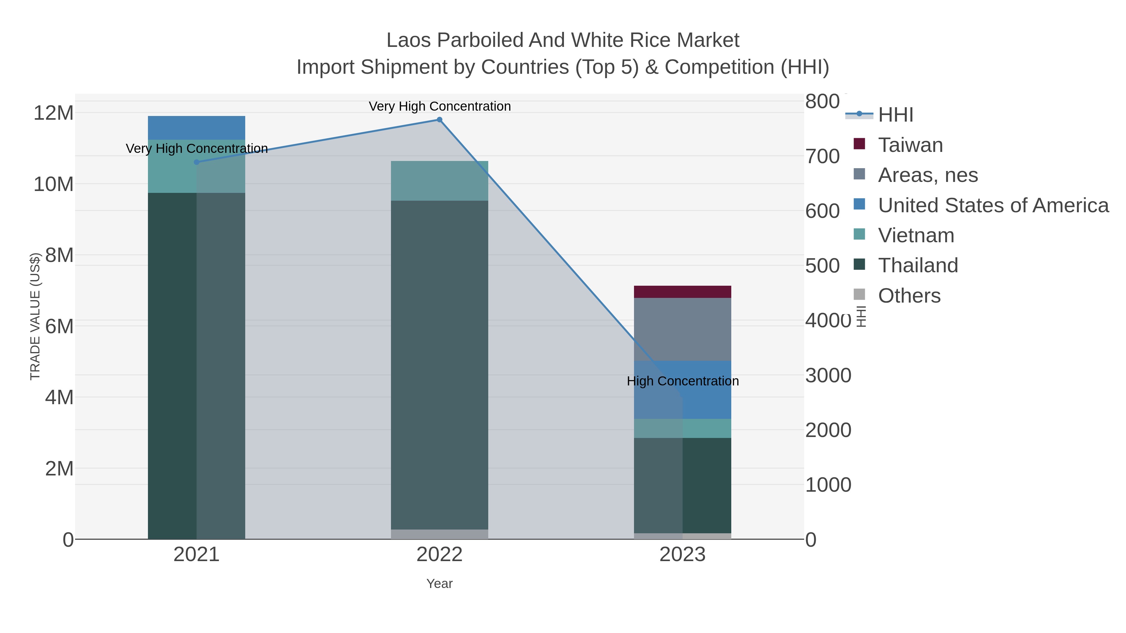 Laos Parboiled And White Rice Market Import Shipment by Countries (Top 5) & Competition (HHI)