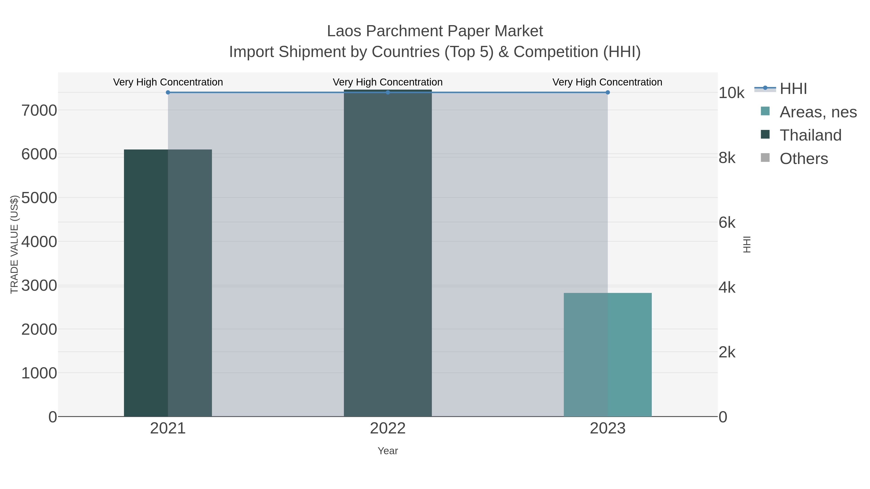 Laos Parchment Paper Market Import Shipment by Countries (Top 5) & Competition (HHI)