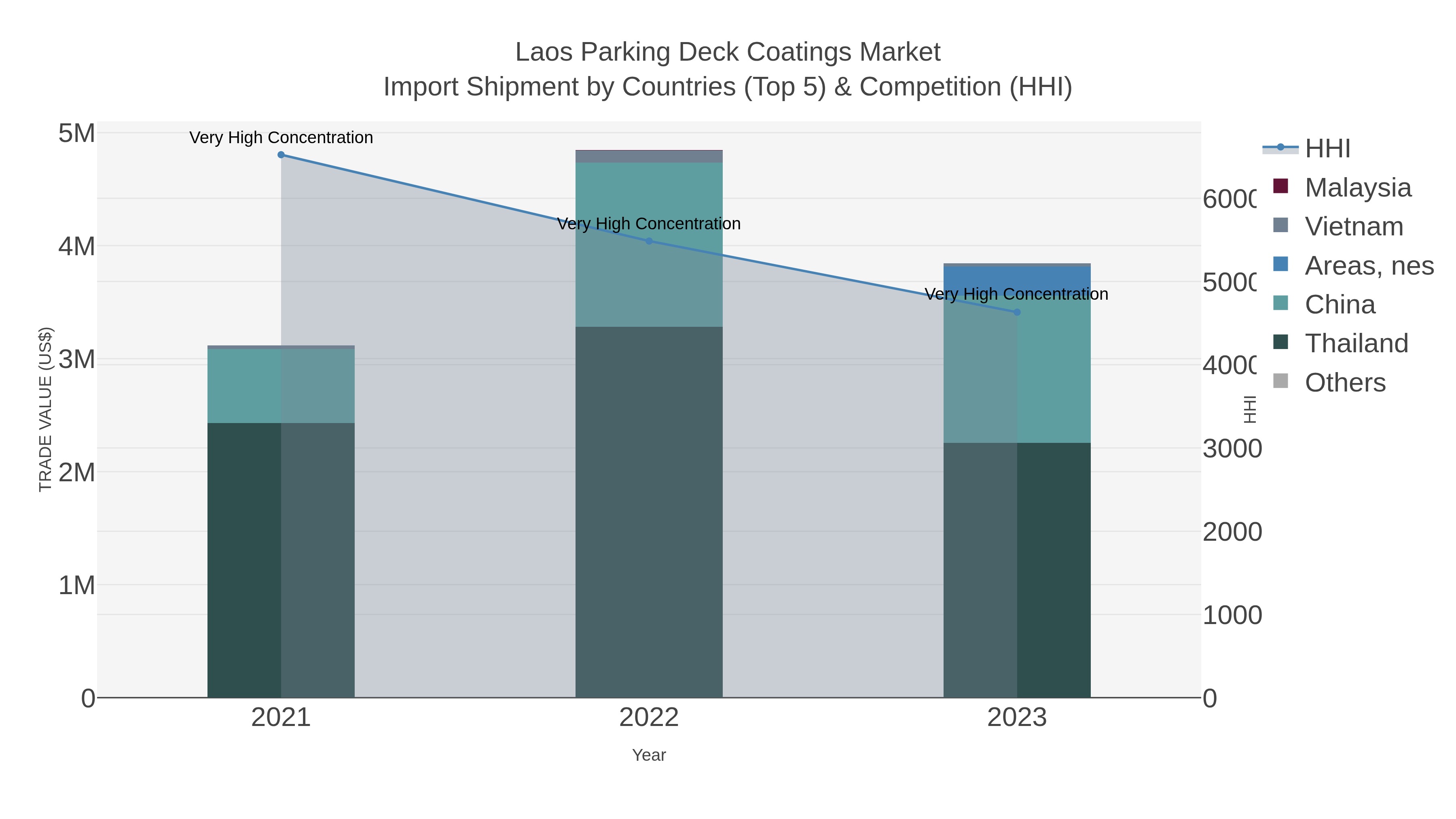 Laos Parking Deck Coatings Market Import Shipment by Countries (Top 5) & Competition (HHI)