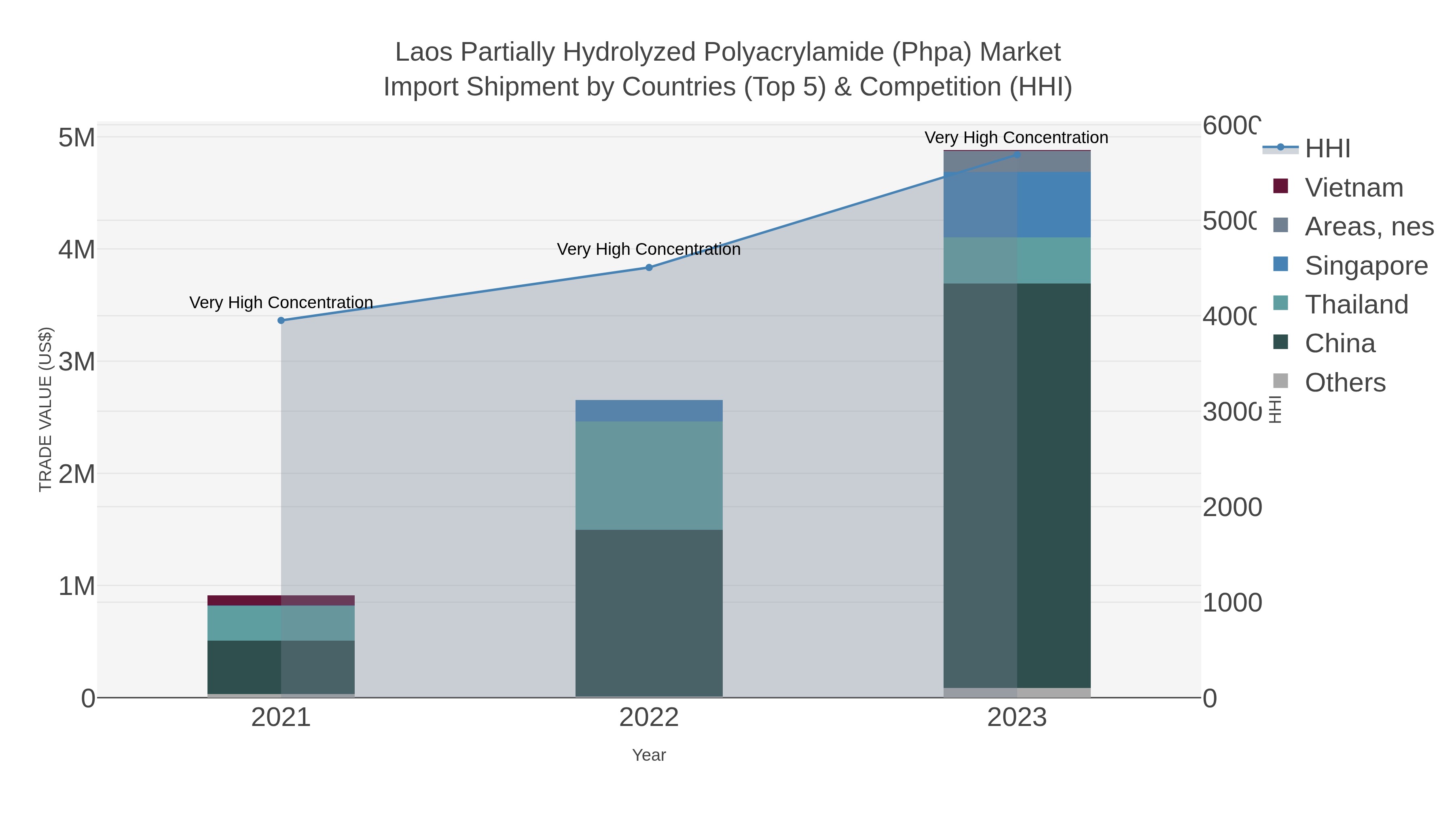 Laos Partially Hydrolyzed Polyacrylamide (phpa) Market Import Shipment by Countries (Top 5) & Competition (HHI)