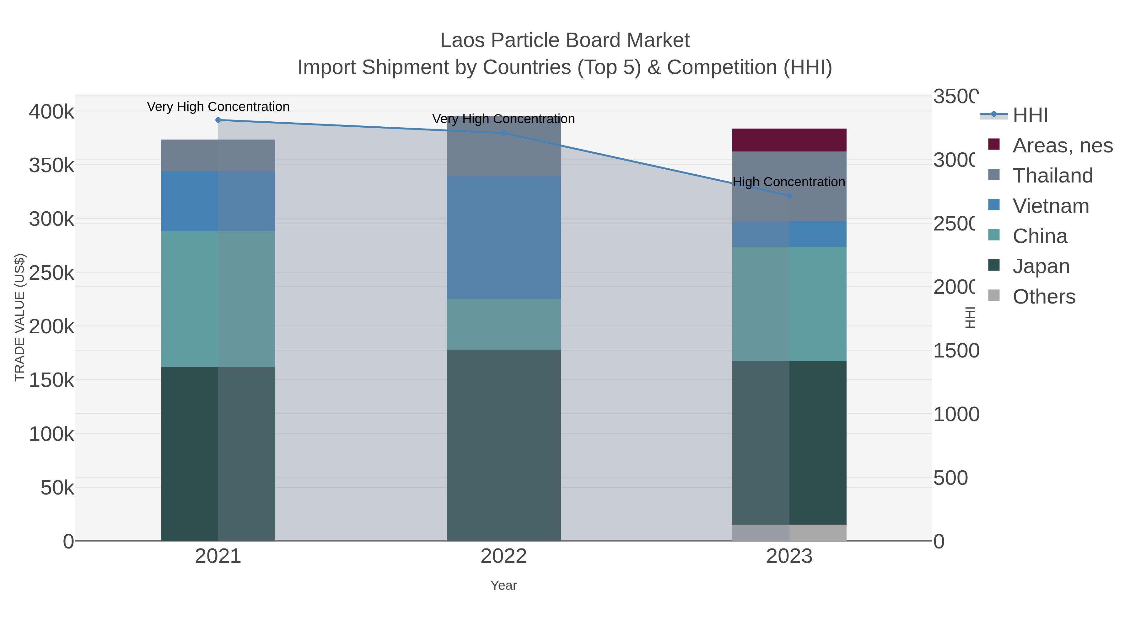 Laos Particle Board Market Import Shipment by Countries (Top 5) & Competition (HHI)