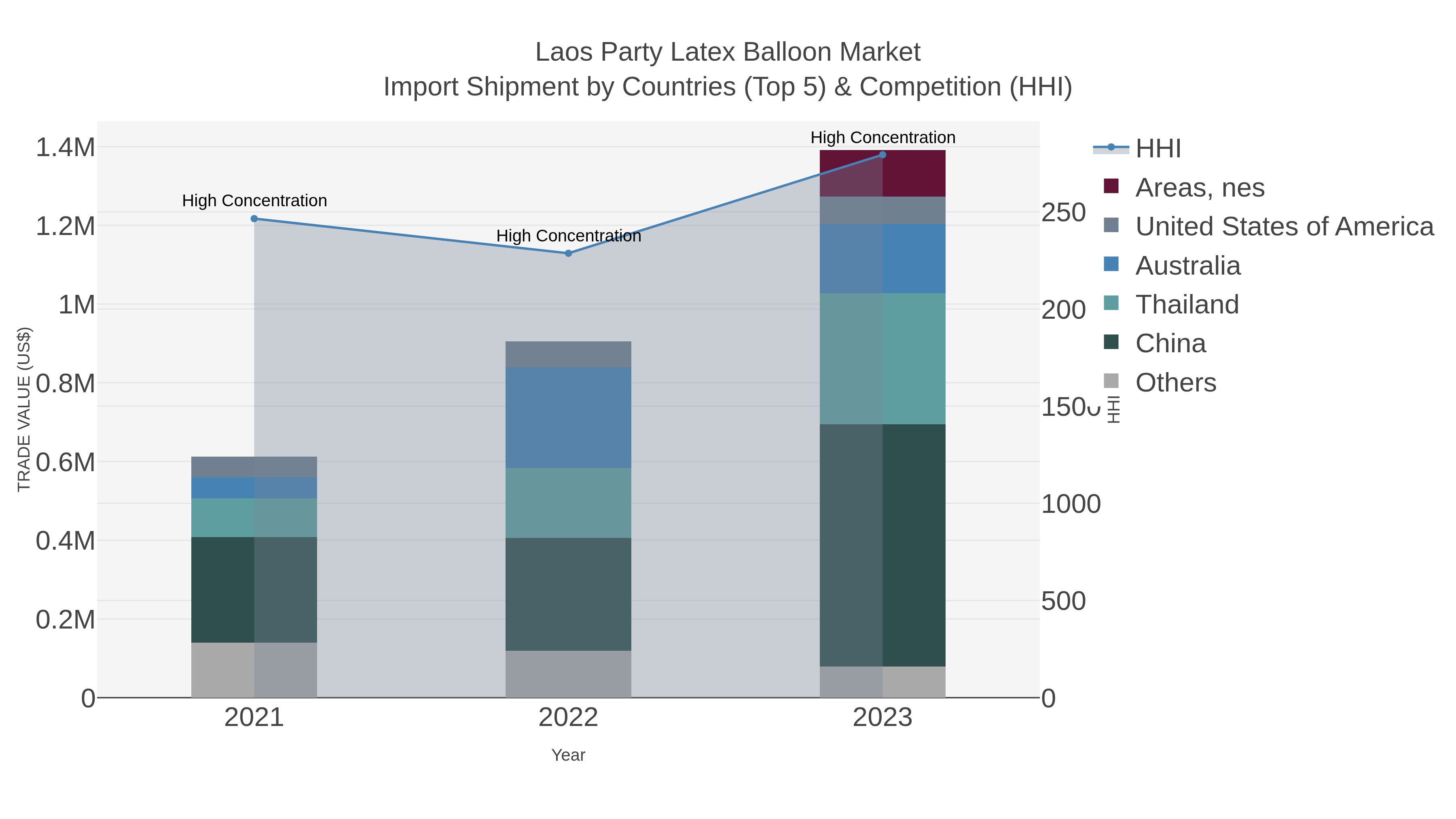 Laos Party Latex Balloon Market Import Shipment by Countries (Top 5) & Competition (HHI)