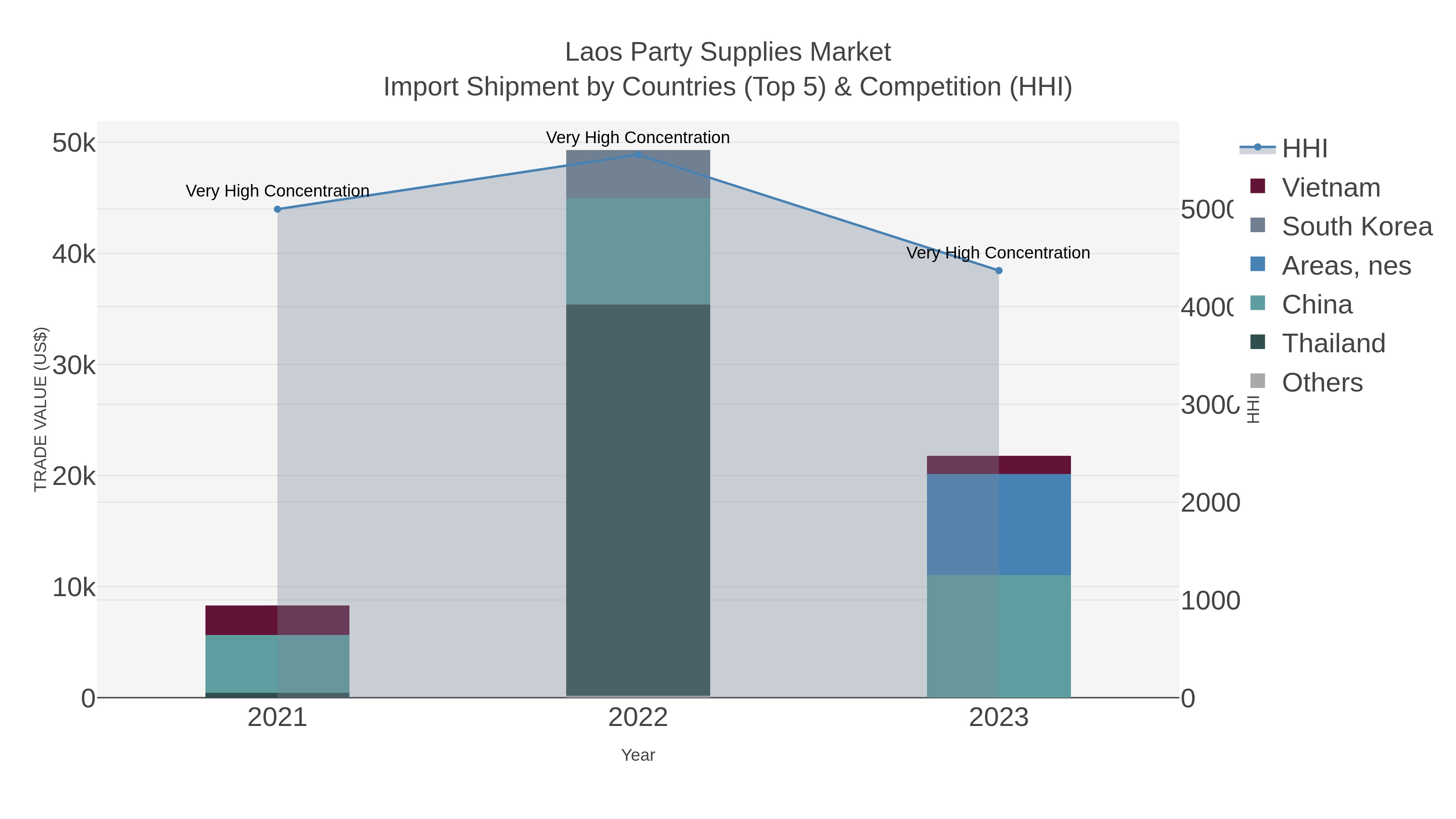Laos Party Supplies Market Import Shipment by Countries (Top 5) & Competition (HHI)