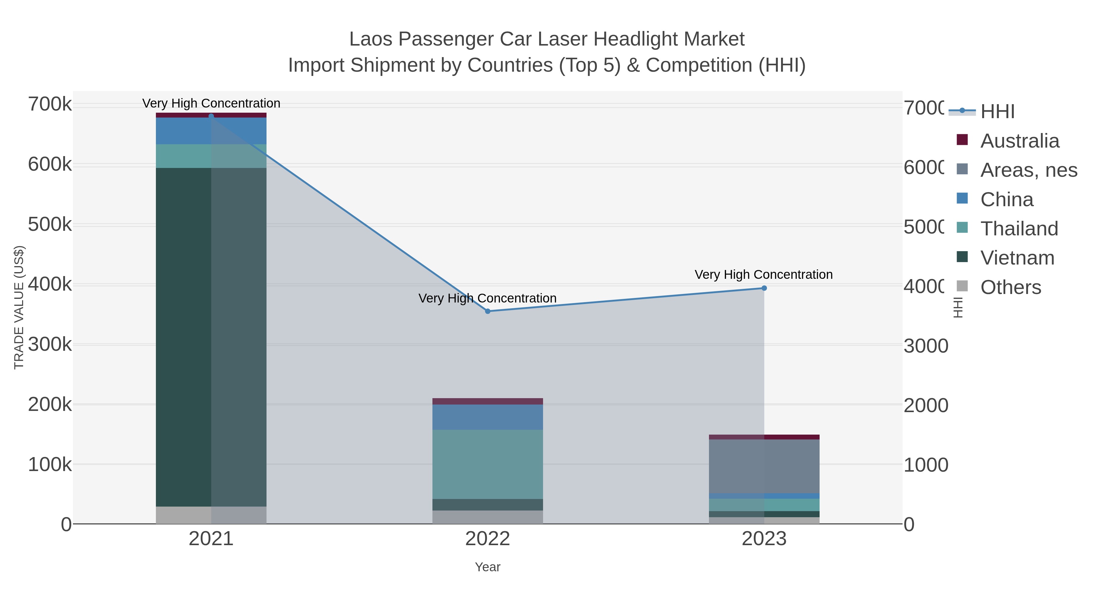 Laos Passenger Car Laser Headlight Market Import Shipment by Countries (Top 5) & Competition (HHI)