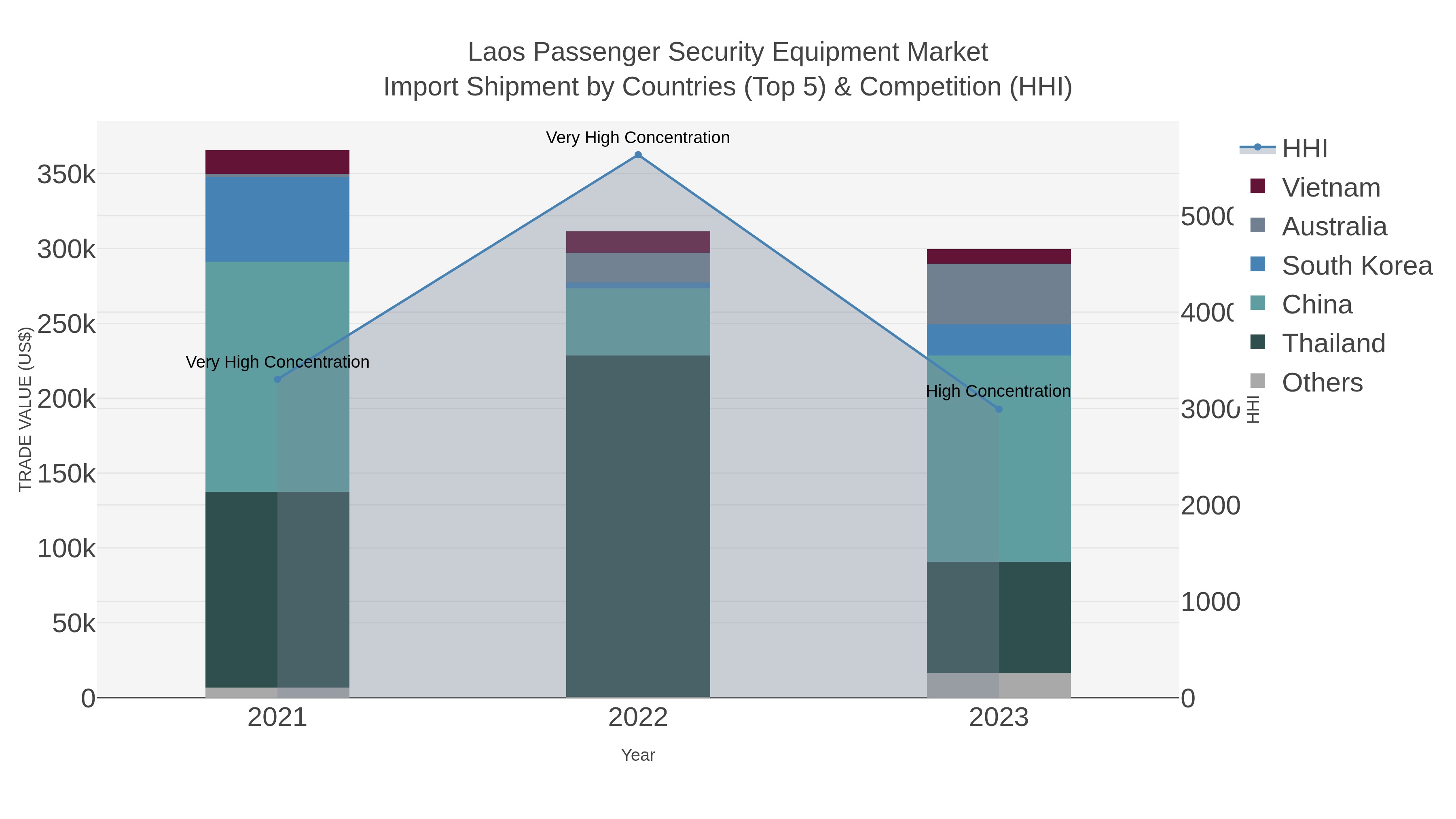 Laos Passenger Security Equipment Market Import Shipment by Countries (Top 5) & Competition (HHI)