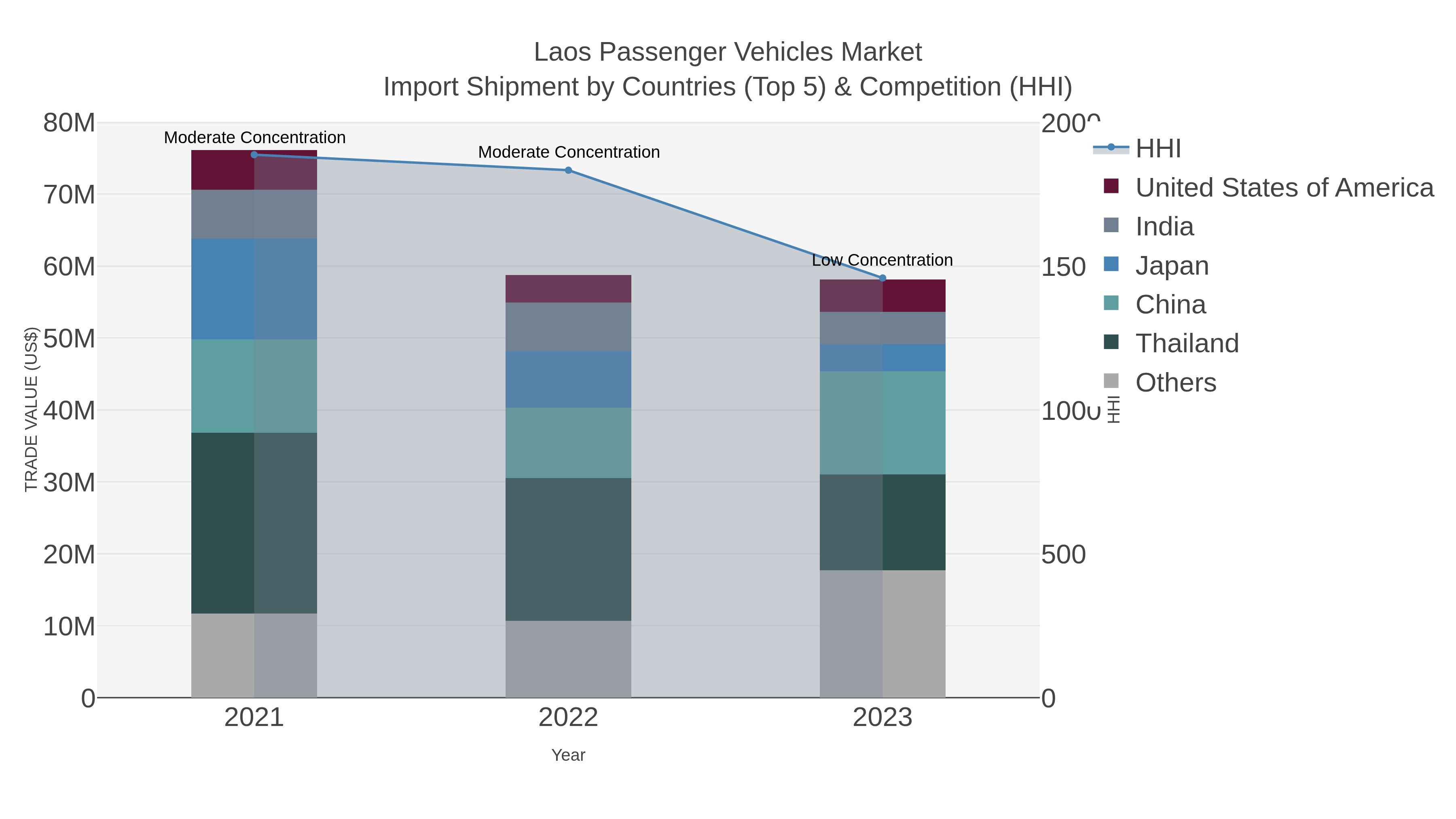 Laos Passenger Vehicles Market Import Shipment by Countries (Top 5) & Competition (HHI)