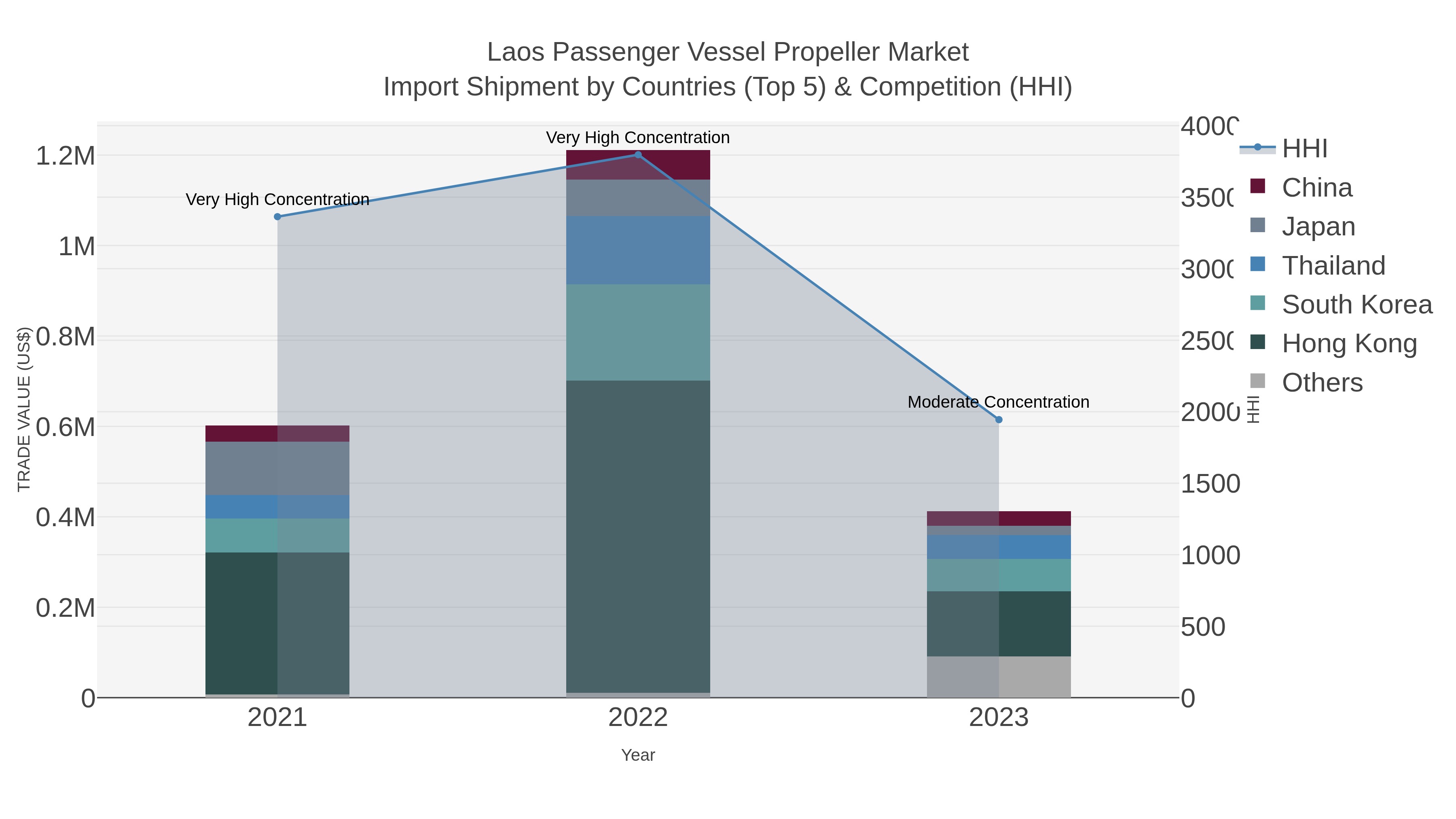 Laos Passenger Vessel Propeller Market Import Shipment by Countries (Top 5) & Competition (HHI)