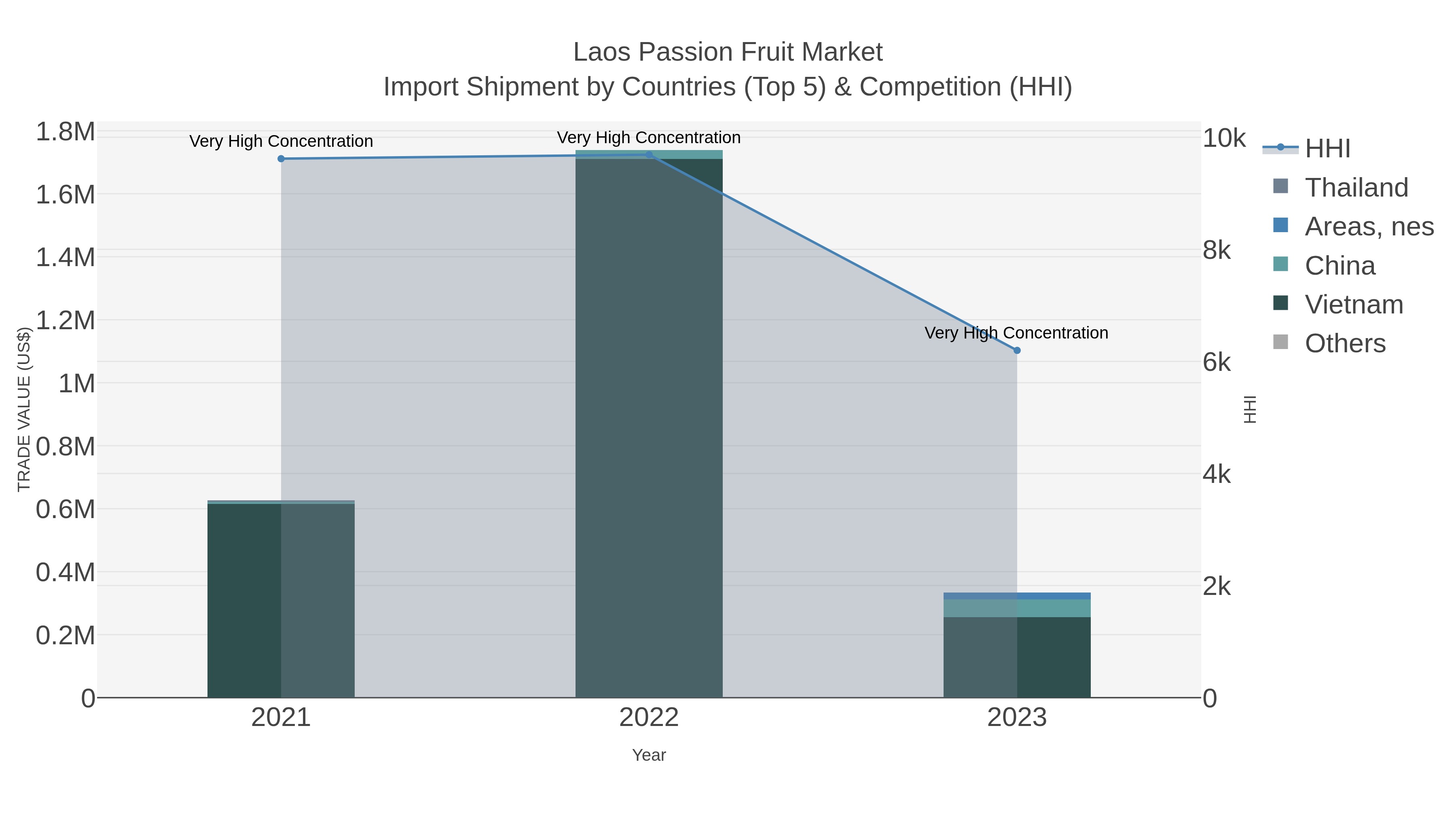 Laos Passion Fruit Market Import Shipment by Countries (Top 5) & Competition (HHI)