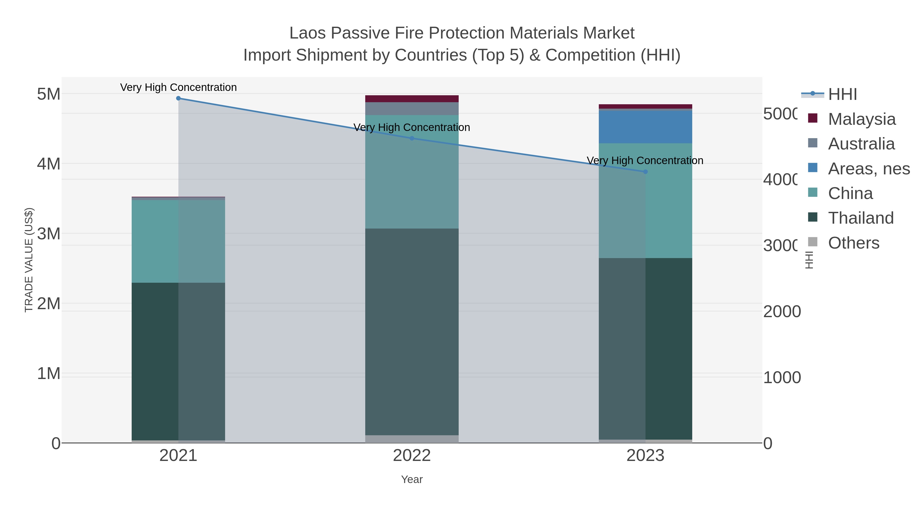 Laos Passive Fire Protection Materials Market Import Shipment by Countries (Top 5) & Competition (HHI)