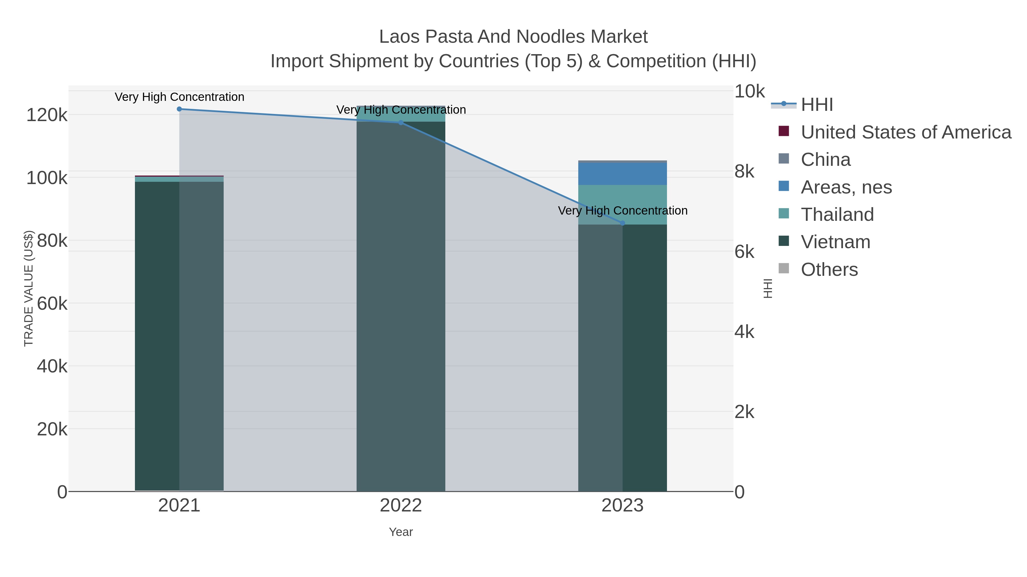 Laos Pasta And Noodles Market Import Shipment by Countries (Top 5) & Competition (HHI)